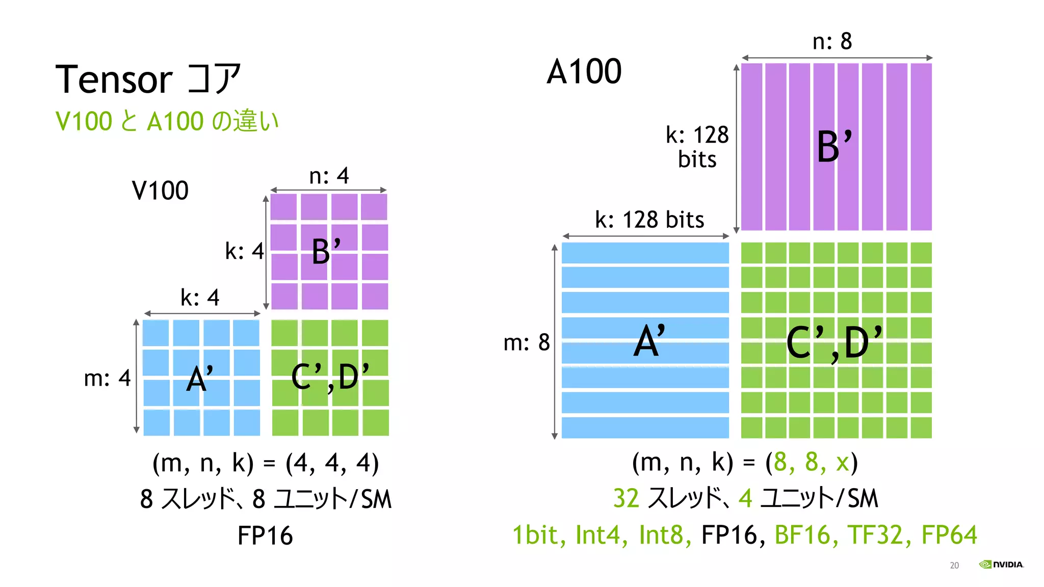 20
Tensor コア
V100 と A100 の違い
m: 4
n: 4
k: 4
(m, n, k) = (4, 4, 4)
8 スレッド、8 ユニット/SM
FP16
V100
k: 4
A’ C’,D’
B’
A100
n: 8
m: 8
k: 128 bits
(m, n, k) = (8, 8, x)
32 スレッド、4 ユニット/SM
1bit, Int4, Int8, FP16, BF16, TF32, FP64
k: 128
bits
A’ C’,D’
B’
 