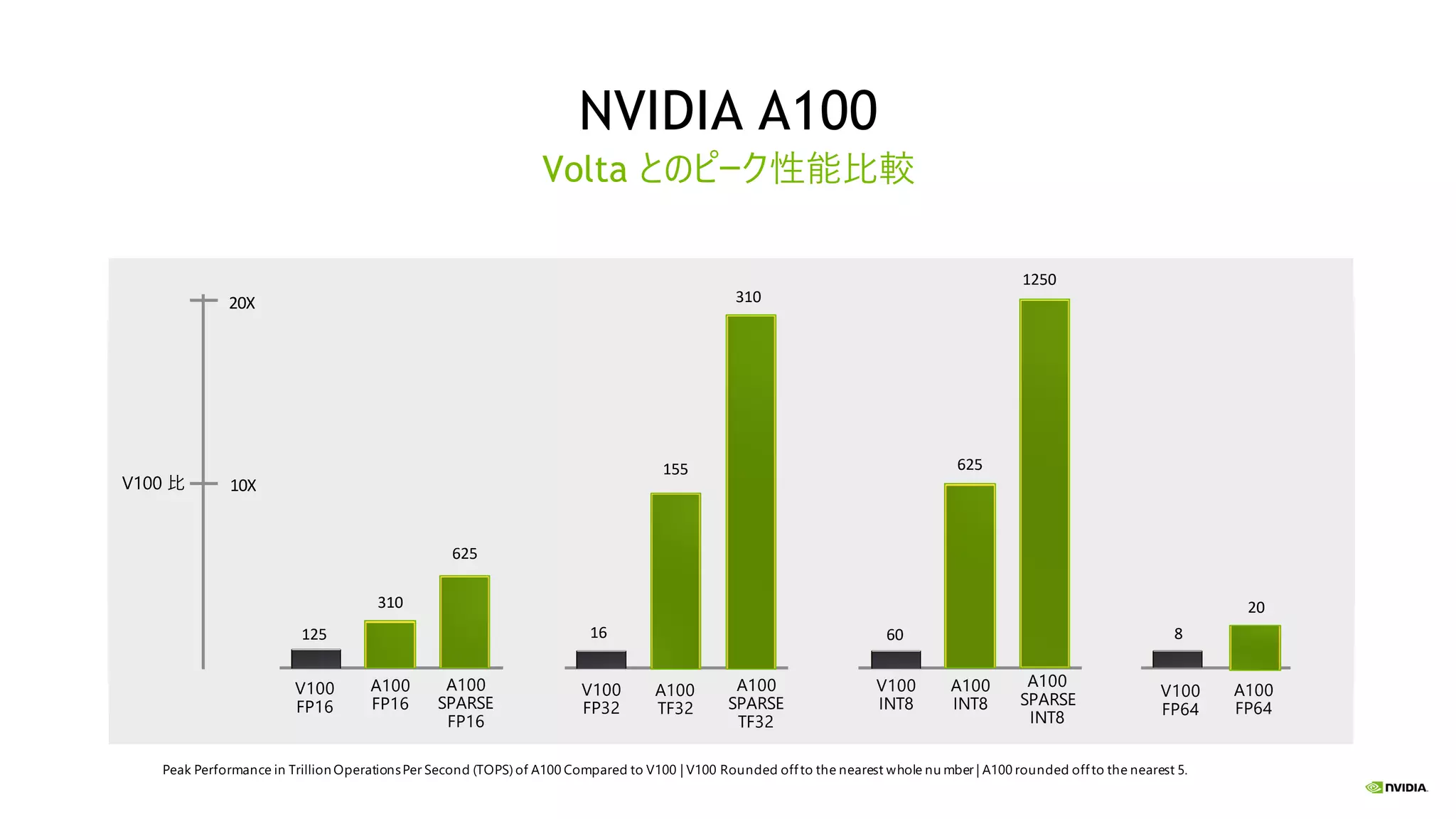 NVIDIA A100
Volta とのピーク性能比較
20X
10XV100 比
A100
SPARSE
TF32
A100
TF32
155
V100
FP32
16
310
A100
SPARSE
FP16
A100
FP16
310
V100
FP16
125
625
A100
INT8
V100
INT8
60
625
A100
SPARSE
INT8
1250
A100
FP64
20
V100
FP64
8
Peak Performance in Trillion OperationsPer Second (TOPS) of A100 Compared to V100 | V100 Rounded offto the nearest whole nu mber | A100 rounded offto the nearest 5.
 