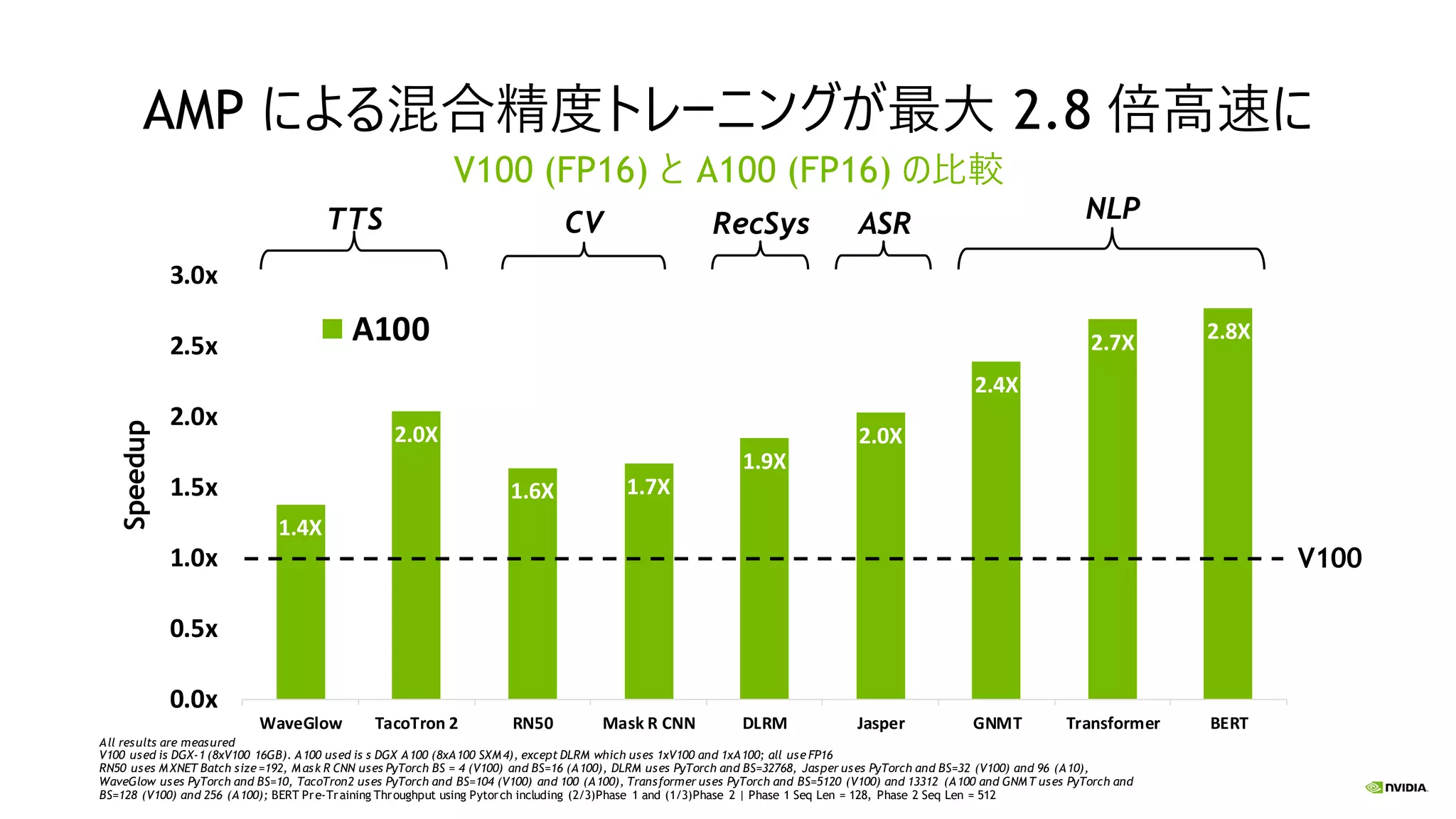 1.4X
2.0X
1.6X 1.7X
1.9X
2.0X
2.4X
2.7X 2.8X
0.0x
0.5x
1.0x
1.5x
2.0x
2.5x
3.0x
WaveGlow TacoTron 2 RN50 Mask R CNN DLRM Jasper GNMT Transformer BERT
A100
AMP による混合精度トレーニングが最大 2.8 倍高速に
V100 (FP16) と A100 (FP16) の比較
CV ASRRecSysTTS NLP
Speedup
V100
All results are measured
V100 used is DGX-1 (8xV100 16GB). A100 used is s DGX A100 (8xA100 SXM4), except DLRM which uses 1xV100 and 1xA100; all use FP16
RN50 uses MXNET Batch size =192, Mask R CNN uses PyTorch BS = 4 (V100) and BS=16 (A100), DLRM uses PyTorch and BS=32768, Jasper uses PyTorch and BS=32 (V100) and 96 (A10),
WaveGlow uses PyTorch and BS=10, TacoTron2 uses PyTorch and BS=104 (V100) and 100 (A100), Transformer uses PyTorch and BS=5120 (V100) and 13312 (A100 and GNMT uses PyTorch and
BS=128 (V100) and 256 (A100); BERT Pre-Training Throughput using Pytorch including (2/3)Phase 1 and (1/3)Phase 2 | Phase 1 Seq Len = 128, Phase 2 Seq Len = 512
 
