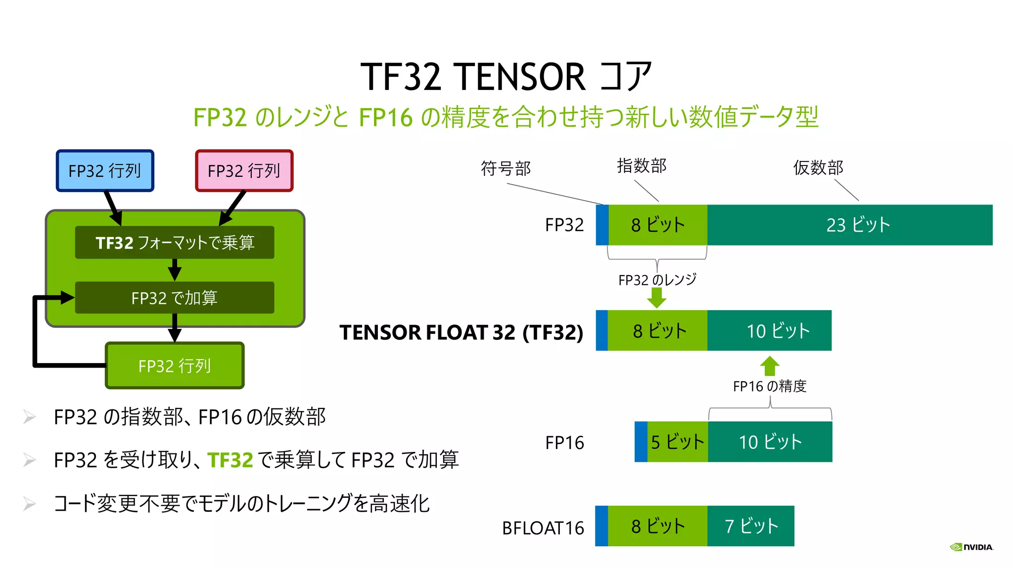 TF32 TENSOR コア
FP32 のレンジと FP16 の精度を合わせ持つ新しい数値データ型
➢ FP32 の指数部、FP16 の仮数部
➢ FP32 を受け取り、TF32で乗算して FP32 で加算
➢ コード変更不要でモデルのトレーニングを高速化
FP32
TENSOR FLOAT 32 (TF32)
FP16
BFLOAT16
8 ビット 23 ビット
8 ビット 10 ビット
5 ビット 10 ビット
8 ビット 7 ビット
指数部 仮数部符号部
FP32 のレンジ
FP16 の精度
FP32 行列 FP32 行列
TF32 フォーマットで乗算
FP32 で加算
FP32 行列
 