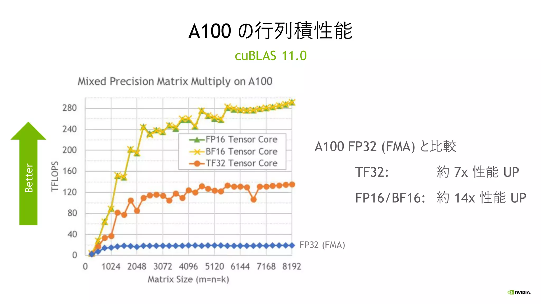 A100 の行列積性能
A100 FP32 (FMA) と比較
TF32: 約 7x 性能 UP
FP16/BF16: 約 14x 性能 UP
cuBLAS 11.0
FP32 (FMA)
Better
 