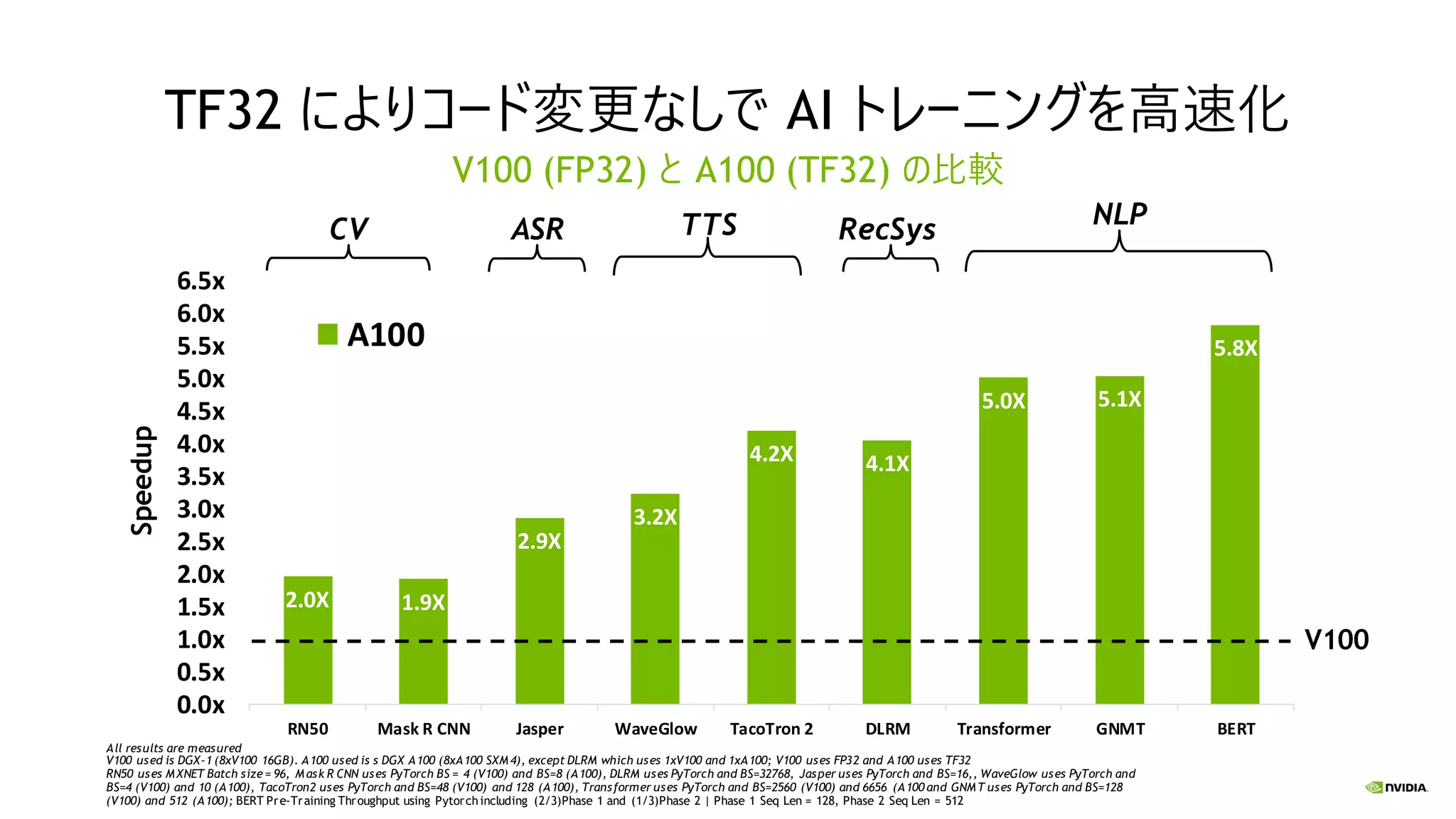 2.0X 1.9X
2.9X
3.2X
4.2X 4.1X
5.0X 5.1X
5.8X
0.0x
0.5x
1.0x
1.5x
2.0x
2.5x
3.0x
3.5x
4.0x
4.5x
5.0x
5.5x
6.0x
6.5x
RN50 Mask R CNN Jasper WaveGlow TacoTron 2 DLRM Transformer GNMT BERT
A100
TF32 によりコード変更なしで AI トレーニングを高速化
V100 (FP32) と A100 (TF32) の比較
CV RecSysASR TTS NLP
All results are measured
V100 used is DGX-1 (8xV100 16GB). A100 used is s DGX A100 (8xA100 SXM4), except DLRM which uses 1xV100 and 1xA100; V100 uses FP32 and A100 uses TF32
RN50 uses MXNET Batch size = 96, Mask R CNN uses PyTorch BS = 4 (V100) and BS=8 (A100), DLRM uses PyTorch and BS=32768, Jasper uses PyTorch and BS=16,, WaveGlow uses PyTorch and
BS=4 (V100) and 10 (A100), TacoTron2 uses PyTorch and BS=48 (V100) and 128 (A100), Transformer uses PyTorch and BS=2560 (V100) and 6656 (A100 and GNMT uses PyTorch and BS=128
(V100) and 512 (A100); BERT Pre-Training Throughput using Pytorchincluding (2/3)Phase 1 and (1/3)Phase 2 | Phase 1 Seq Len = 128, Phase 2 Seq Len = 512
Speedup
V100
 
