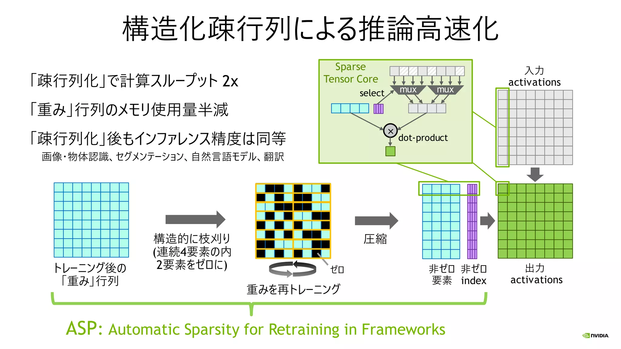 構造化疎行列による推論高速化
構造的に枝刈り
(連続4要素の内
2要素をゼロに)
圧縮
非ゼロ
index
非ゼロ
要素
ゼロ
×
dot-product
トレーニング後の
「重み」行列
入力
activations
mux
重みを再トレーニング
出力
activations
select
「疎行列化」で計算スループット 2x
「重み」行列のメモリ使用量半減
「疎行列化」後もインファレンス精度は同等
画像・物体認識、セグメンテーション、自然言語モデル、翻訳
Sparse
Tensor Core
mux
ASP: Automatic Sparsity for Retraining in Frameworks
 