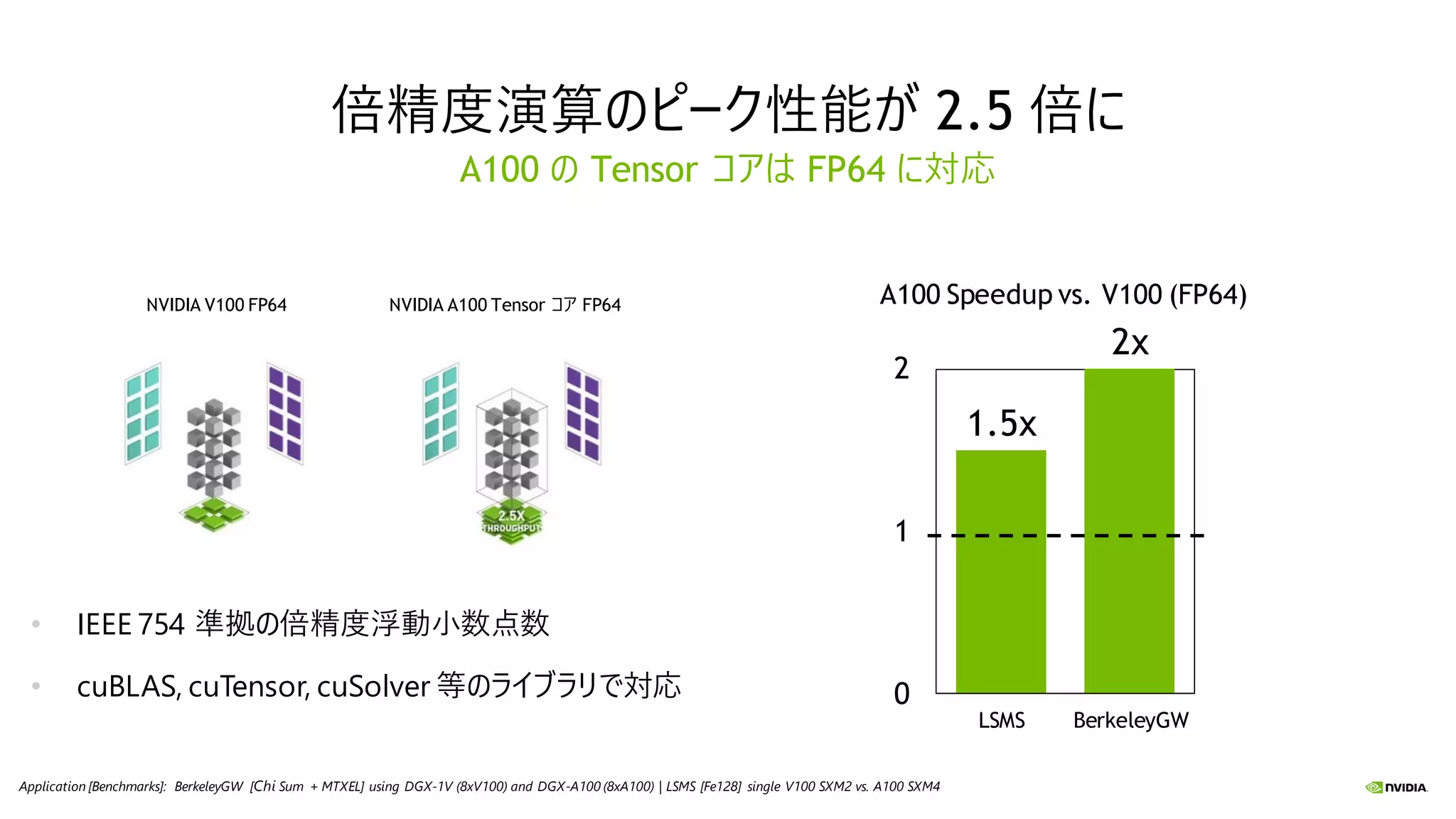 倍精度演算のピーク性能が 2.5 倍に
A100 の Tensor コアは FP64 に対応
1.5x
2x
0
1
2
LSMS BerkeleyGW
A100 Speedup vs. V100 (FP64)
Application [Benchmarks]: BerkeleyGW [Chi Sum + MTXEL] using DGX-1V (8xV100) and DGX-A100 (8xA100) | LSMS [Fe128] single V100 SXM2 vs. A100 SXM4
• IEEE 754 準拠の倍精度浮動小数点数
• cuBLAS, cuTensor, cuSolver 等のライブラリで対応
NVIDIA V100 FP64 NVIDIA A100 Tensor コア FP64
 