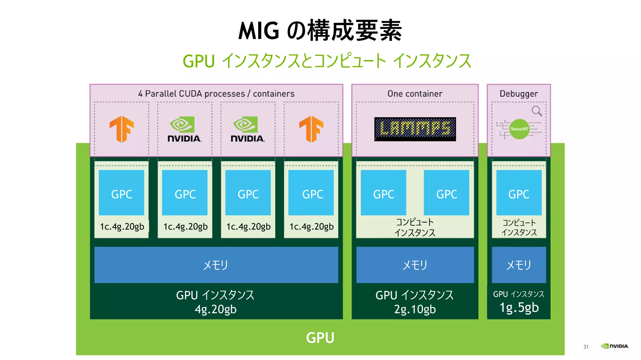 31
MIG の構成要素
GPU インスタンスとコンピュート インスタンス
メモリ メモリ メモリ
GPU インスタンス
4g.20gb
GPU インスタンス
2g.10gb
GPU インスタンス
1g.5gb
GPU
コンピュート
インスタンス
コンピュート
インスタンス
1c.4g.20gb 1c.4g.20gb 1c.4g.20gb 1c.4g.20gb
GPC GPC GPC GPC GPC GPC GPC
 