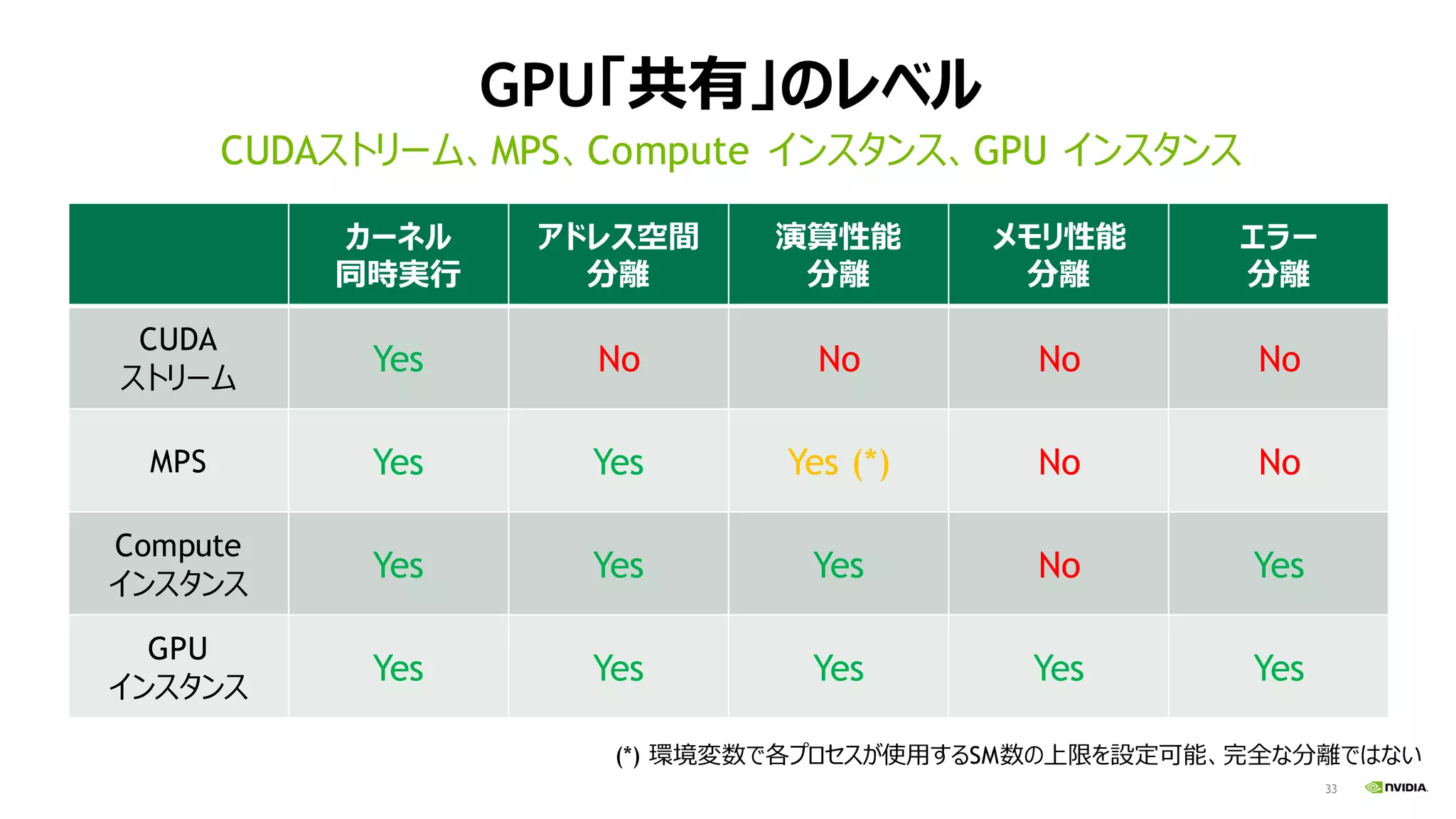 33
GPU「共有」のレベル
カーネル
同時実行
アドレス空間
分離
演算性能
分離
メモリ性能
分離
エラー
分離
CUDA
ストリーム
Yes No No No No
MPS Yes Yes Yes (*) No No
Compute
インスタンス
Yes Yes Yes No Yes
GPU
インスタンス
Yes Yes Yes Yes Yes
CUDAストリーム、MPS、Compute インスタンス、GPU インスタンス
(*) 環境変数で各プロセスが使用するSM数の上限を設定可能、完全な分離ではない
 