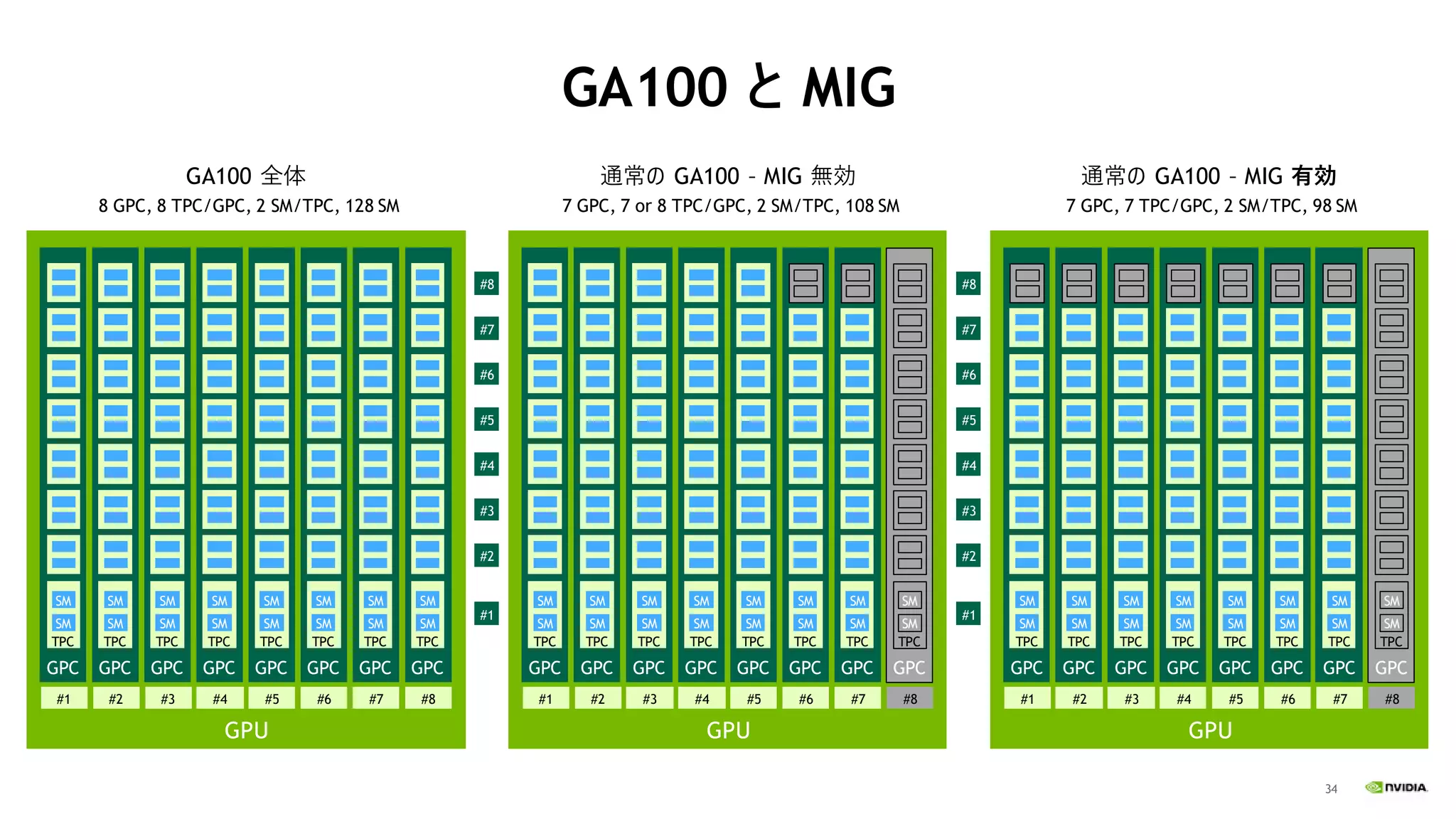 34
GA100 と MIG
GPU
GPC
TPC
SM
SM
#1
GPC
TPC
SM
SM
#2
GPC
TPC
SM
SM
#3
GPC
TPC
SM
SM
#4
GPC
TPC
SM
SM
#5
GPC
TPC
SM
SM
#6
GPC
TPC
SM
SM
#7
GPC
TPC
SM
SM
#8
#1
#2
#3
#4
#5
#6
#7
#8
GPU
GPC
TPC
SM
SM
#1
GPC
TPC
SM
SM
#2
GPC
TPC
SM
SM
#3
GPC
TPC
SM
SM
#4
GPC
TPC
SM
SM
#5
GPC
TPC
SM
SM
#6
GPC
TPC
SM
SM
#7
GPC
TPC
SM
SM
#8
GA100 全体
8 GPC, 8 TPC/GPC, 2 SM/TPC, 128 SM
通常の GA100 – MIG 無効
7 GPC, 7 or 8 TPC/GPC, 2 SM/TPC, 108 SM
GPU
GPC
TPC
SM
SM
#1
GPC
TPC
SM
SM
#2
GPC
TPC
SM
SM
#3
GPC
TPC
SM
SM
#4
GPC
TPC
SM
SM
#5
GPC
TPC
SM
SM
#6
GPC
TPC
SM
SM
#7
GPC
TPC
SM
SM
#8
通常の GA100 – MIG 有効
7 GPC, 7 TPC/GPC, 2 SM/TPC, 98 SM
#1
#2
#3
#4
#5
#6
#7
#8
 