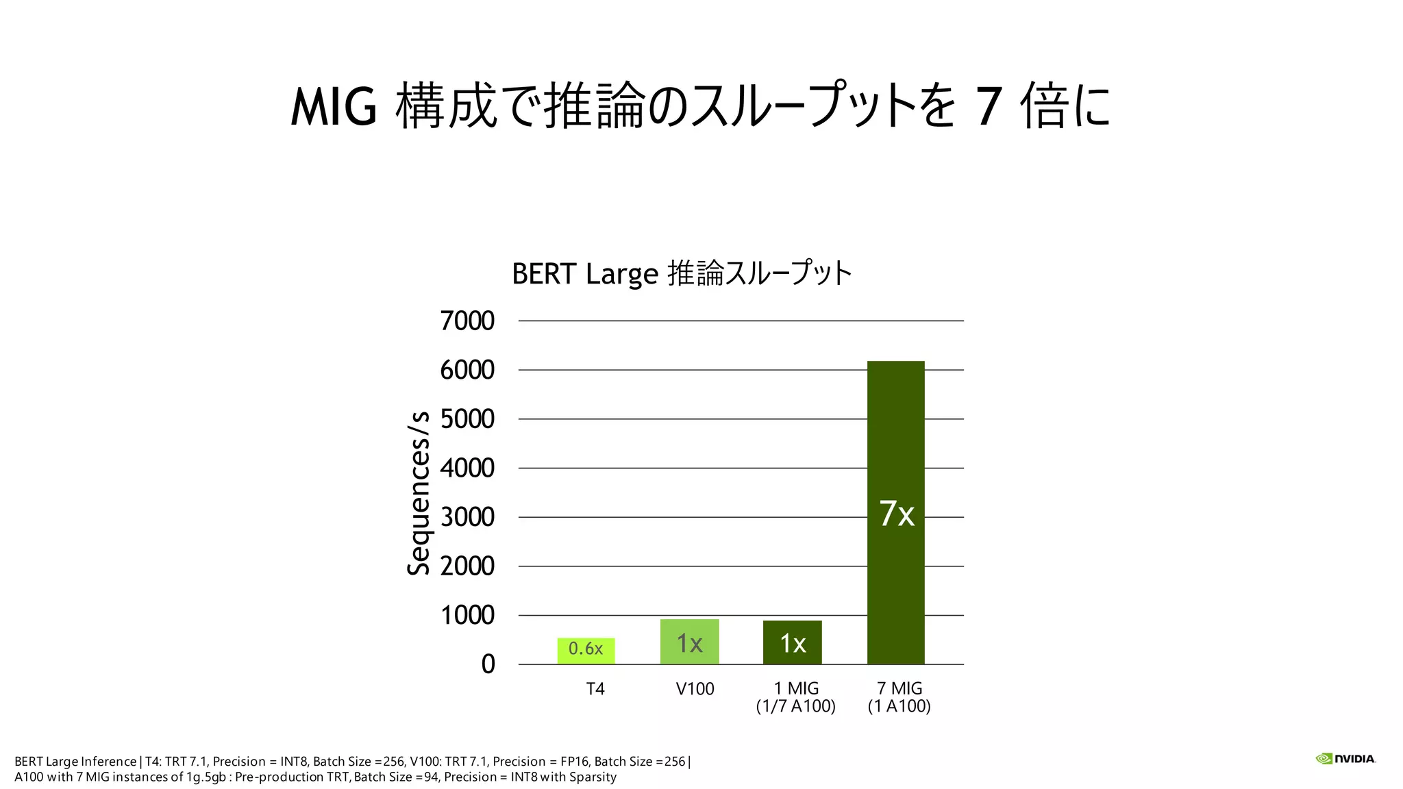 MIG 構成で推論のスループットを 7 倍に
0.6x 1x 1x
7x
0
1000
2000
3000
4000
5000
6000
7000
Sequences/s
BERT Large 推論スループット
V100T4 1 MIG
(1/7 A100)
7 MIG
(1 A100)
BERT Large Inference | T4: TRT 7.1, Precision = INT8, Batch Size =256, V100: TRT 7.1, Precision = FP16, Batch Size =256 |
A100 with 7 MIG instances of 1g.5gb : Pre-production TRT,Batch Size =94, Precision = INT8 with Sparsity
 