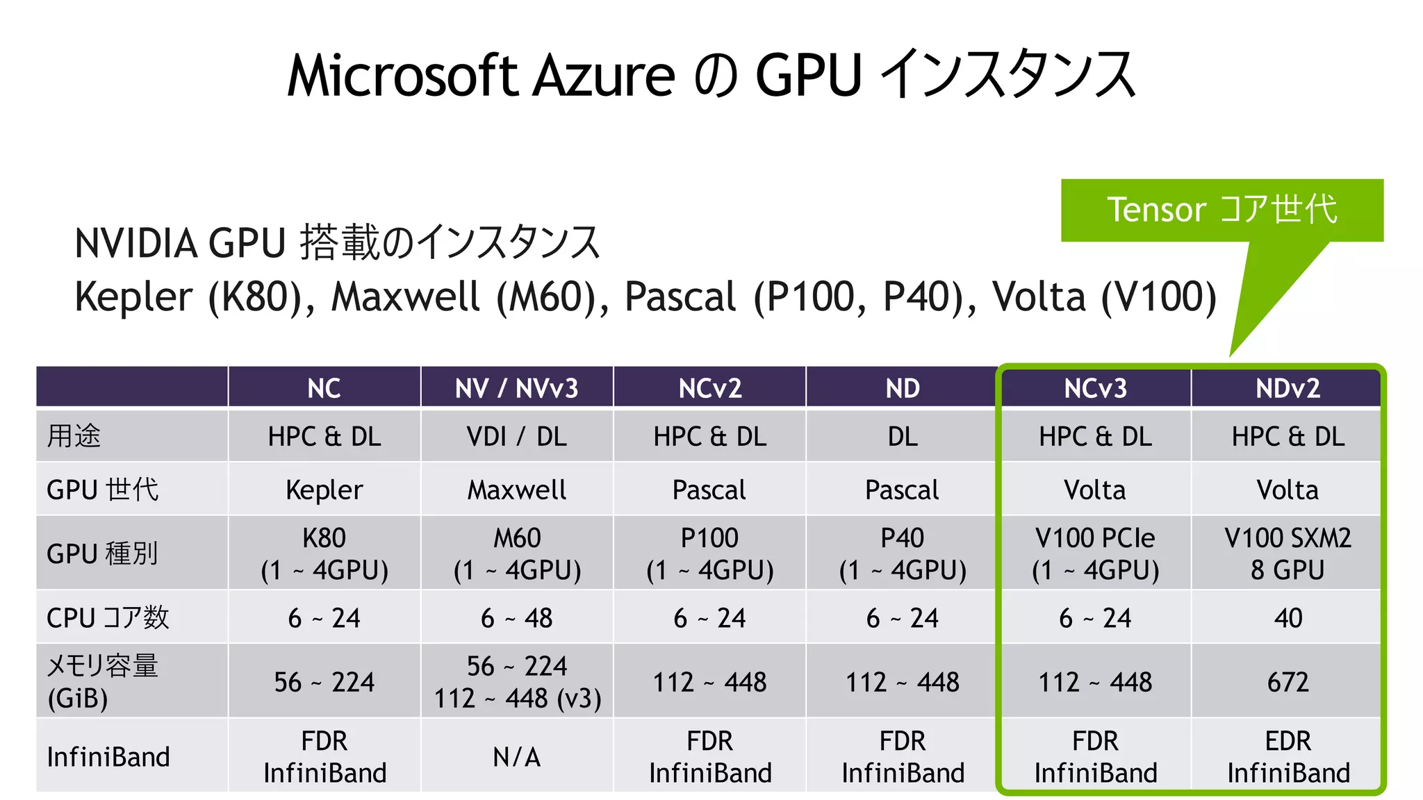 Microsoft Azure の GPU インスタンス
NC NV / NVv3 NCv2 ND NCv3 NDv2
用途 HPC & DL VDI / DL HPC & DL DL HPC & DL HPC & DL
GPU 世代 Kepler Maxwell Pascal Pascal Volta Volta
GPU 種別
K80
(1 ~ 4GPU)
M60
(1 ~ 4GPU)
P100
(1 ~ 4GPU)
P40
(1 ~ 4GPU)
V100 PCIe
(1 ~ 4GPU)
V100 SXM2
8 GPU
CPU コア数 6 ~ 24 6 ~ 48 6 ~ 24 6 ~ 24 6 ~ 24 40
メモリ容量
(GiB)
56 ~ 224
56 ~ 224
112 ~ 448 (v3)
112 ~ 448 112 ~ 448 112 ~ 448 672
InfiniBand
FDR
InfiniBand
N/A
FDR
InfiniBand
FDR
InfiniBand
FDR
InfiniBand
EDR
InfiniBand
 