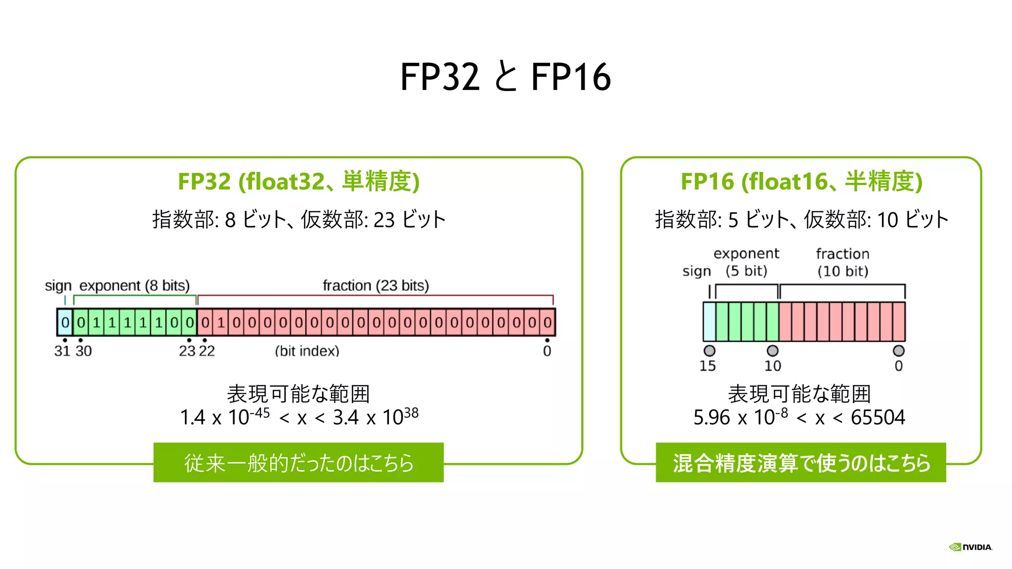 FP32 と FP16
FP32 (float32、単精度) FP16 (float16、半精度)
指数部: 8 ビット、仮数部: 23 ビット 指数部: 5 ビット、仮数部: 10 ビット
表現可能な範囲
1.4 x 10-45 < x < 3.4 x 1038
表現可能な範囲
5.96 x 10-8 < x < 65504
従来一般的だったのはこちら 混合精度演算で使うのはこちら
 