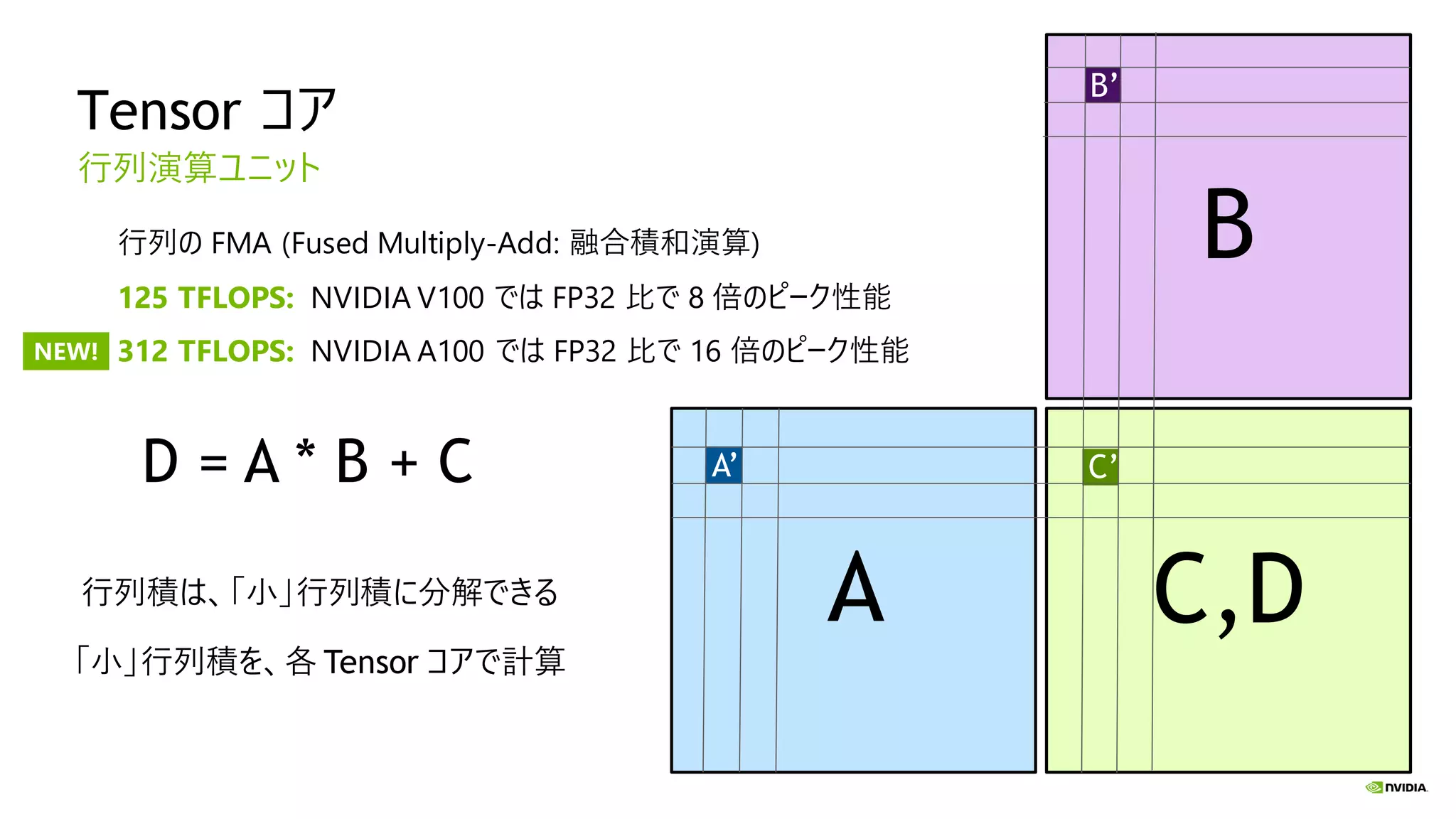 Tensor コア
行列演算ユニット
D = A * B + C
C,DA
B
行列積は、「小」行列積に分解できる
「小」行列積を、各 Tensor コアで計算
A’
B’
C’
行列の FMA (Fused Multiply-Add: 融合積和演算)
125 TFLOPS: NVIDIA V100 では FP32 比で 8 倍のピーク性能
312 TFLOPS: NVIDIA A100 では FP32 比で 16 倍のピーク性能NEW!
 