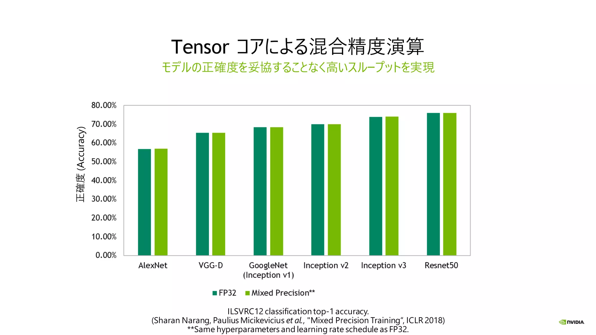 Tensor コアによる混合精度演算
モデルの正確度を妥協することなく高いスループットを実現
ILSVRC12 classificationtop-1 accuracy.
(Sharan Narang, Paulius Micikevicius et al., "Mixed Precision Training“, ICLR 2018)
**Same hyperparameters and learning rate schedule as FP32.
正確度(Accuracy)
 