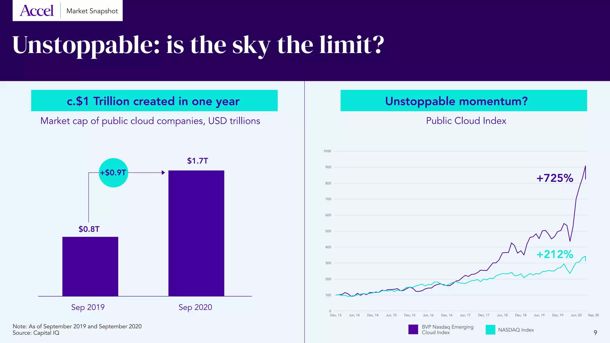 Unstoppable: is the sky the limit?
Market Snapshot
Market cap of public cloud companies, USD trillions Public Cloud Index
Sep 2019 Sep 2020
$1.7T
$0.8T
0
100
200
300
400
500
600
700
800
900
1000
Dec, 13 Jun, 14 Dec, 14 Jun, 15 Dec, 15 Jun, 16 Dec, 16 Jun, 17 Dec, 17 Jun, 18 Dec, 18 Jun, 19 Dec, 19 Jun, 20
BVPNasdaq Emerging Cloud Index NASDAQ Index
Sep, 20
+212%
+725%
c.$1 Trillion created in one year Unstoppable momentum?
Note: As of September 2019 and September 2020
Source: Capital IQ 9
BVP Nasdaq Emerging
Cloud Index NASDAQ Index
+$0.9T
 