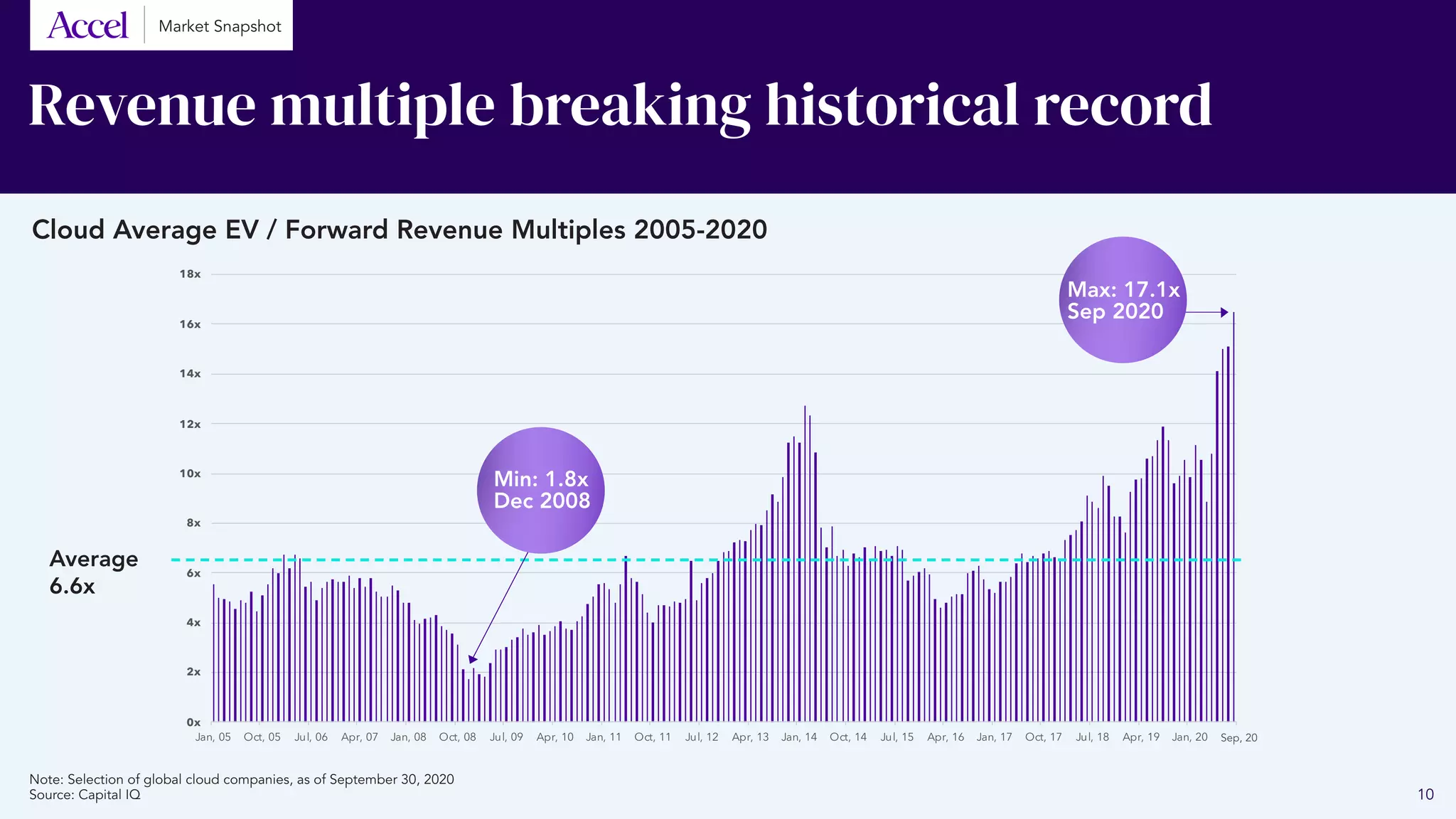 Revenue multiple breaking historical record
Cloud Average EV / Forward Revenue Multiples 2005-2020
Average
6.6x
Note: Selection of global cloud companies, as of September 30, 2020
Source: Capital IQ
0x
2x
4x
6x
8x
10x
12x
14x
16x
18x
Jan, 05 Oct, 05 Jul, 06 Apr, 07 Jan, 08 Oct, 08 Jul, 09 Apr, 10 Jan, 11 Oct, 11 Jul, 12 Apr, 13 Jan, 14 Oct, 14 Jul, 15 Apr, 16 Jan, 17 Oct, 17 Jul, 18 Apr, 19 Jan, 20
Max: 17.1x
Sep 2020
Min: 1.8x
Dec 2008
Sep, 20
10
Market Snapshot
 