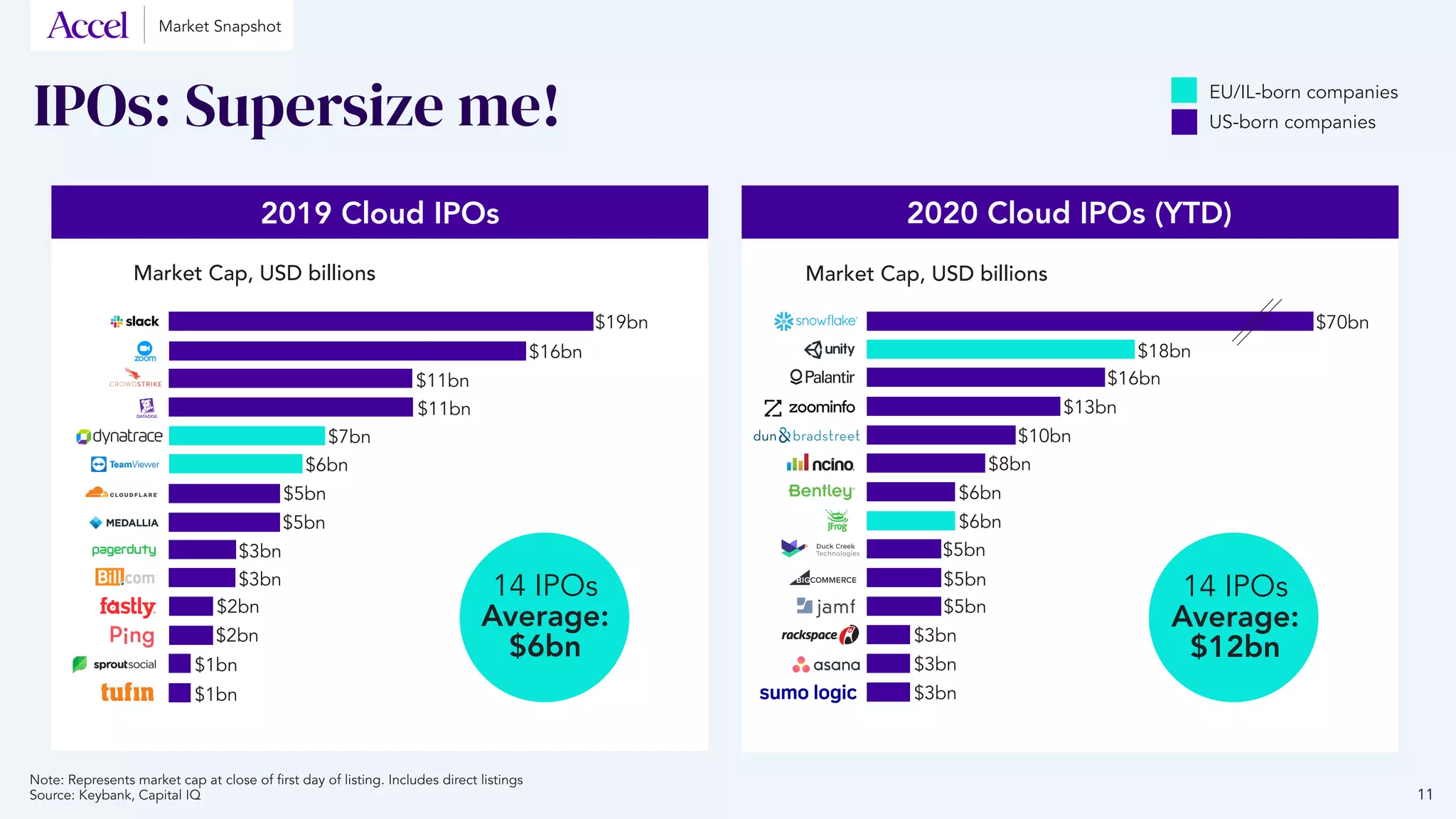 IPOs: Supersize me!
$19bn
$16bn
$11bn
$11bn
$7bn
$6bn
$5bn
$5bn
$3bn
$3bn
$2bn
$2bn
$1bn
$1bn
$70bn
$18bn
$16bn
$13bn
$10bn
$8bn
$6bn
$6bn
$5bn
$5bn
$5bn
$3bn
$3bn
$3bn
Market Cap, USD billions Market Cap, USD billions
2019 Cloud IPOs 2020 Cloud IPOs (YTD)
Note: Represents market cap at close of first day of listing. Includes direct listings
Source: Keybank, Capital IQ
14 IPOs
Average:
$6bn
14 IPOs
Average:
$12bn
EU/IL-born companies
US-born companies
11
Market Snapshot
 