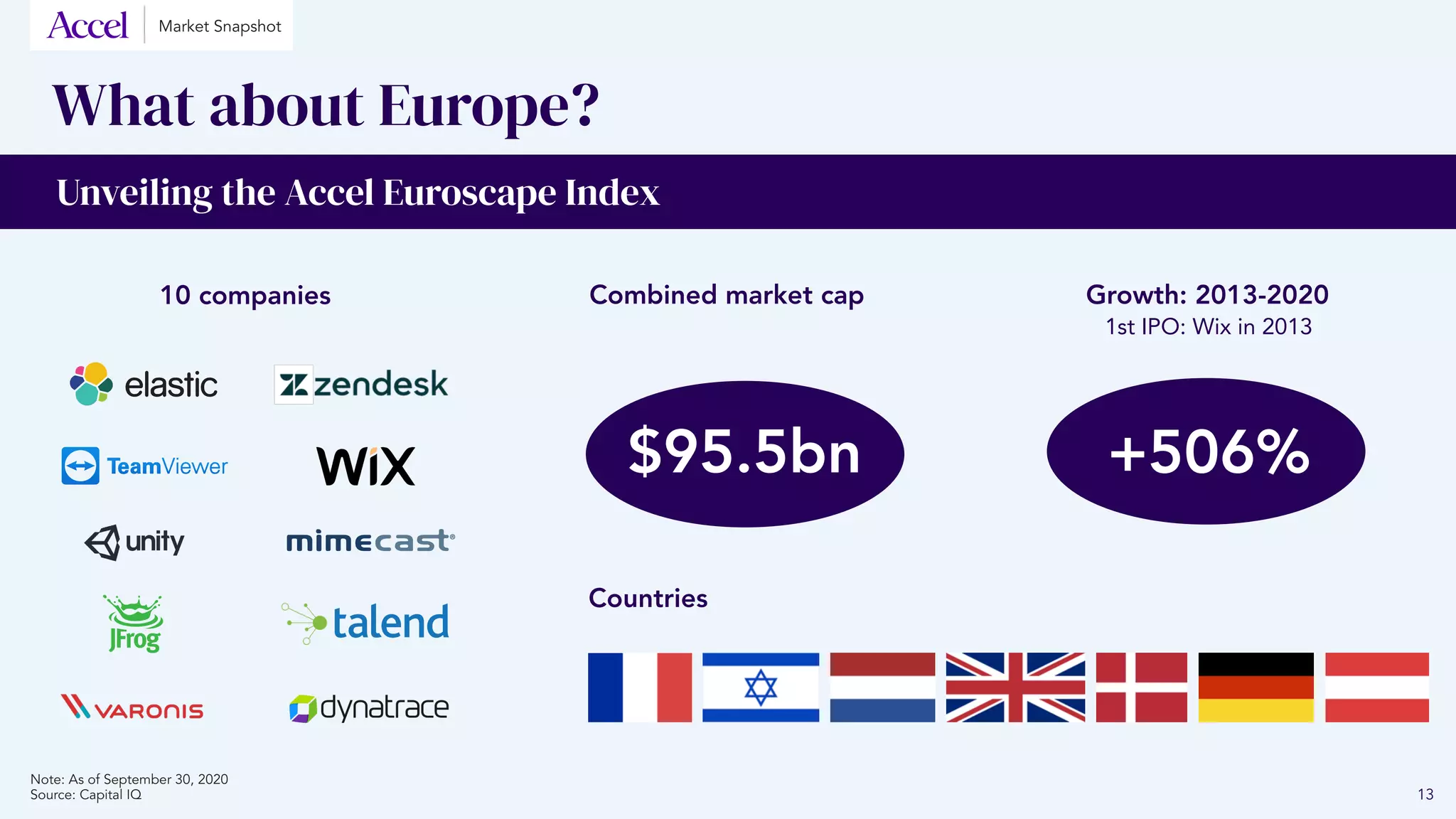 $95.5bn
10 companies Combined market cap
Countries
Growth: 2013-2020
+506%
What about Europe?
Unveiling the Accel Euroscape Index
Note: As of September 30, 2020
Source: Capital IQ
1st IPO: Wix in 2013
13
Market Snapshot
 