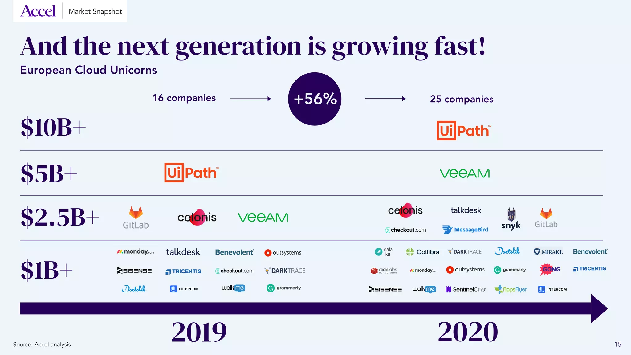 And the next generation is growing fast!
$1B+
$2.5B+
$5B+
$10B+
2019 2020
European Cloud Unicorns
16 companies 25 companies+56%
Source: Accel analysis 15
Market Snapshot
 
