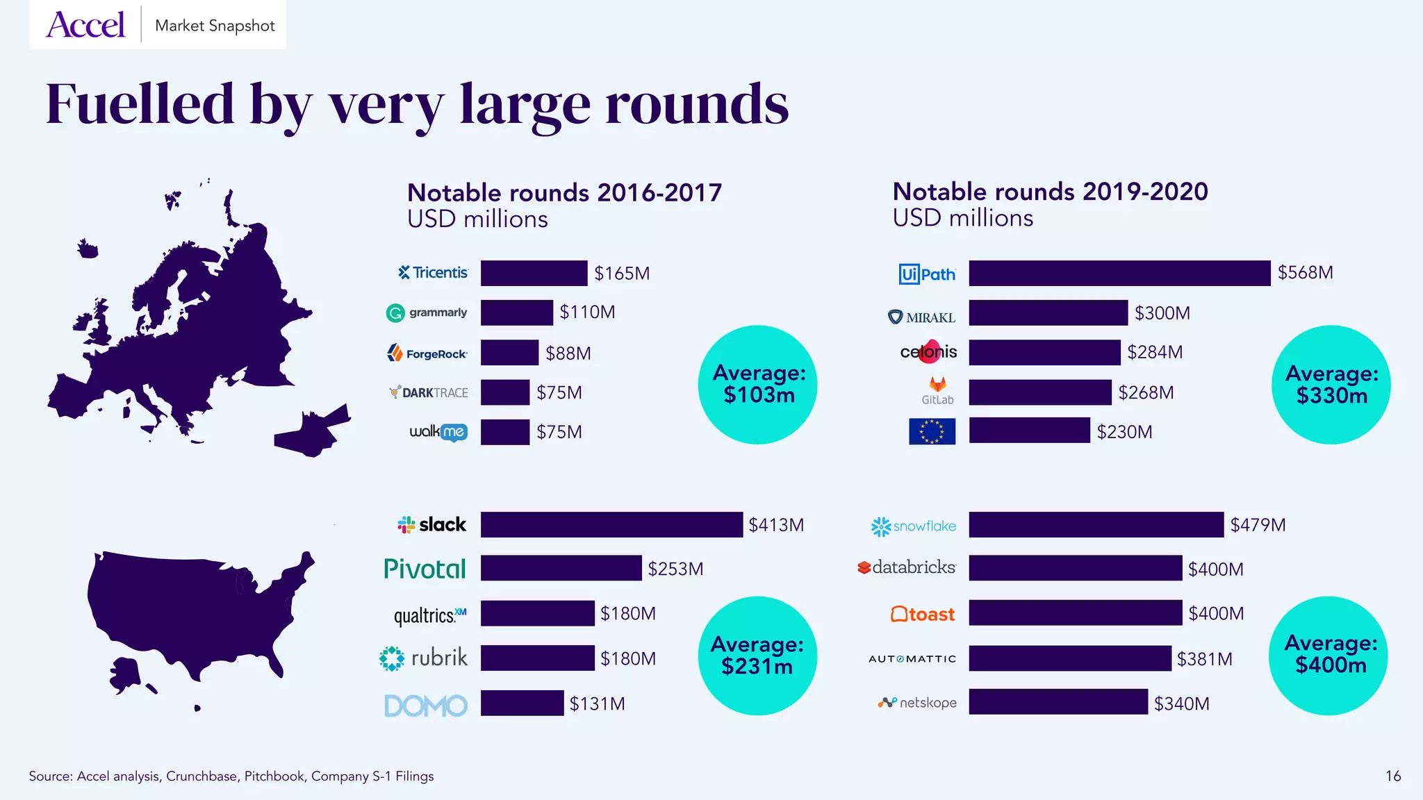 Fuelled by very large rounds
$165M
Notable rounds 2016-2017
USD Millions
Notable rounds 2019-2020
USD Millions
$568M
$300M
$284M
$268M
$230M
$110M
$88M
$75M
$75M
$413M $479M
$400M
$400M
$381M
$340M
$253M
$180M
$180M
$131M
Source: Accel analysis, Crunchbase, Pitchbook,
Company S-1 Filings
Average:
$103m
Average:
$330m
Average:
$231m
Average:
$400m
Fuelled by very large rounds
$165M
Notable rounds 2016-2017
USD millions
Notable rounds 2019-2020
USD millions
$568M
$300M
$284M
$268M
$230M
$110M
$88M
$75M
$75M
$413M $479M
$400M
$400M
$381M
$340M
$253M
$180M
$180M
$131M
Source: Accel analysis, Crunchbase, Pitchbook, Company S-1 Filings
Average:
$103m
Average:
$330m
Average:
$231m
Average:
$400m
16
Market Snapshot
 