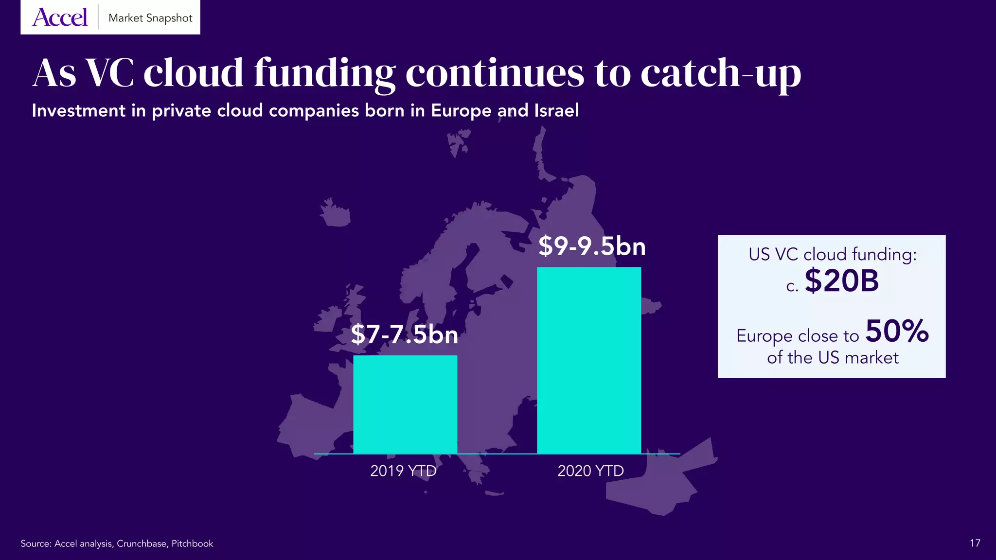 As VC cloud funding continues to catch-up
Source: Accel analysis, Crunchbase, Pitchbook
US VC cloud funding:
c. $20B
Europe close to 50%
of the US market
$7-7.5bn
2019 YTD 2020 YTD
$9-9.5bn
Investment in private cloud companies born in Europe and Israel
17
Market Snapshot
 
