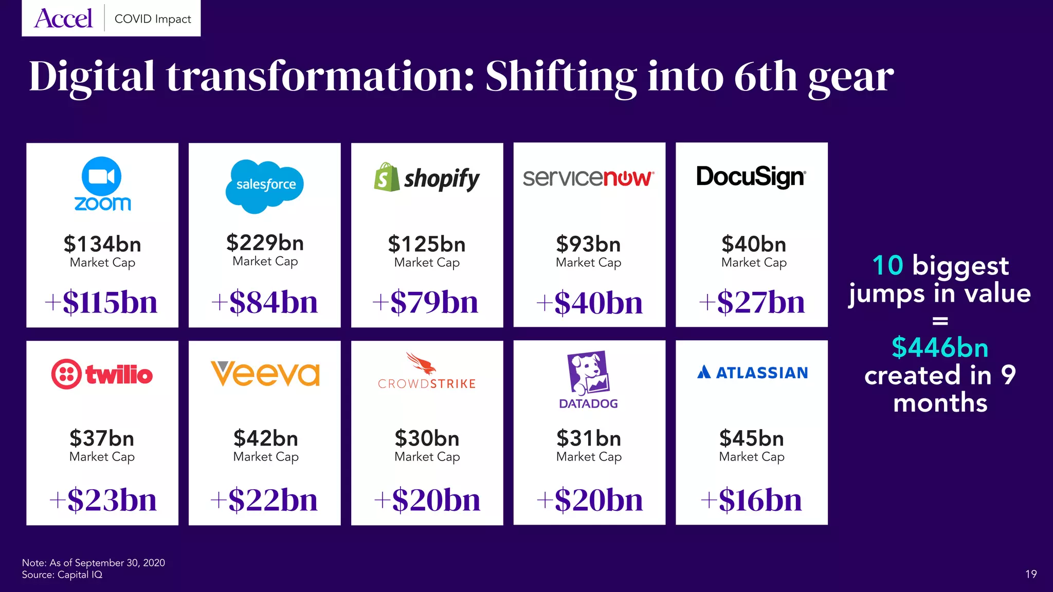 Digital transformation: Shifting into 6th gear
Note: As of September 30, 2020
Source: Capital IQ
10 biggest
jumps in value
=
$446bn
created in 9
months
$134bn
Market Cap
$229bn
Market Cap
+$115bn +$84bn +$79bn +$40bn +$27bn
+$16bn+$20bn+$20bn+$22bn+$23bn
$125bn
Market Cap
$93bn
Market Cap
$40bn
Market Cap
$37bn
Market Cap
$42bn
Market Cap
$30bn
Market Cap
$31bn
Market Cap
$45bn
Market Cap
COVID Impact
19
 