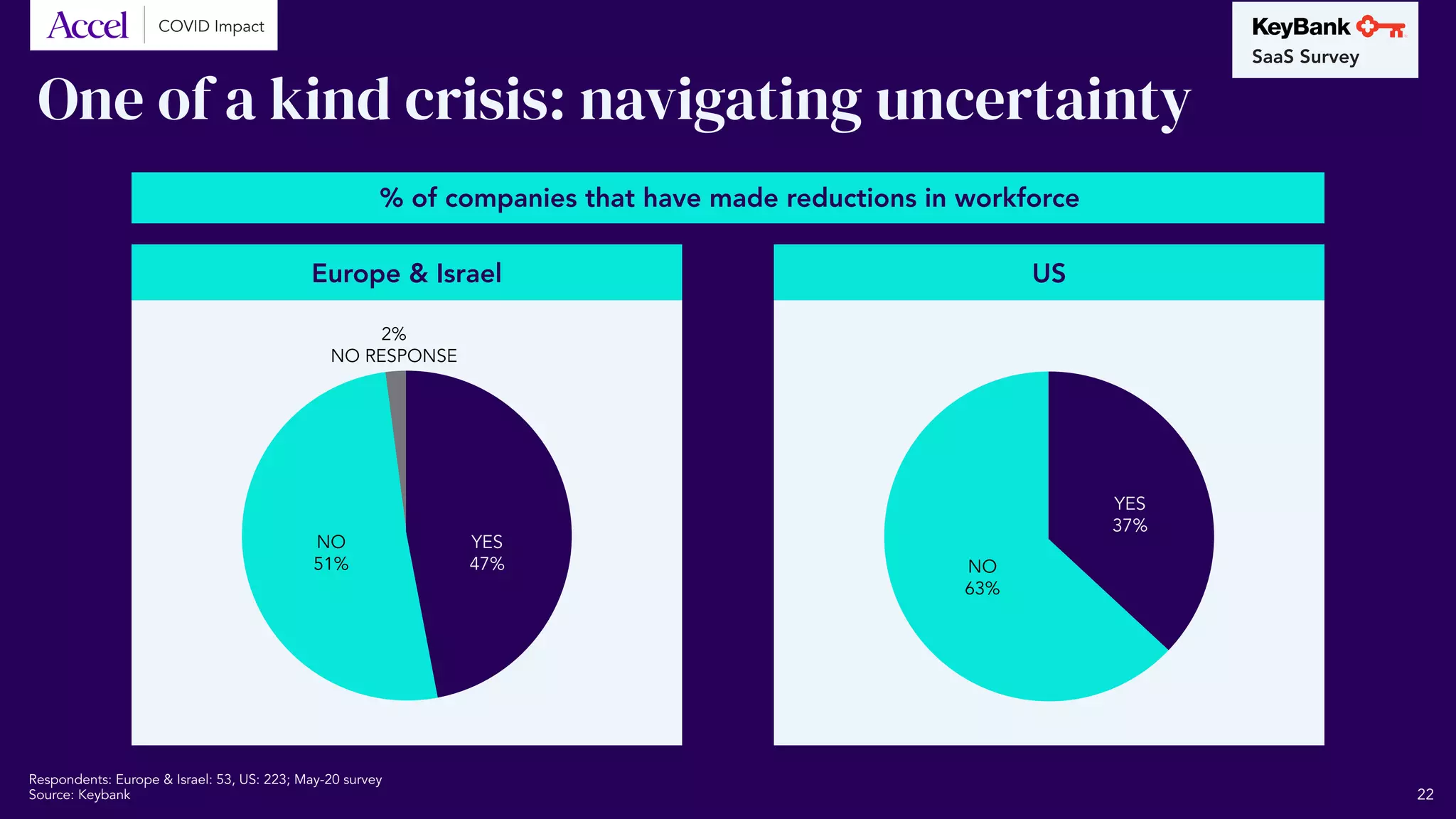 Covid Impact
One of a kind crisis: navigating uncertainty
Europe & Israel
NO
51%
YES
47%
2%
NO RESPONSE
US
NO
63%
YES
37%
% of companies that have made reductions in workforce
SaaS Survey
22
COVID Impact
Respondents: Europe & Israel: 53, US: 223; May-20 survey
Source: Keybank
 