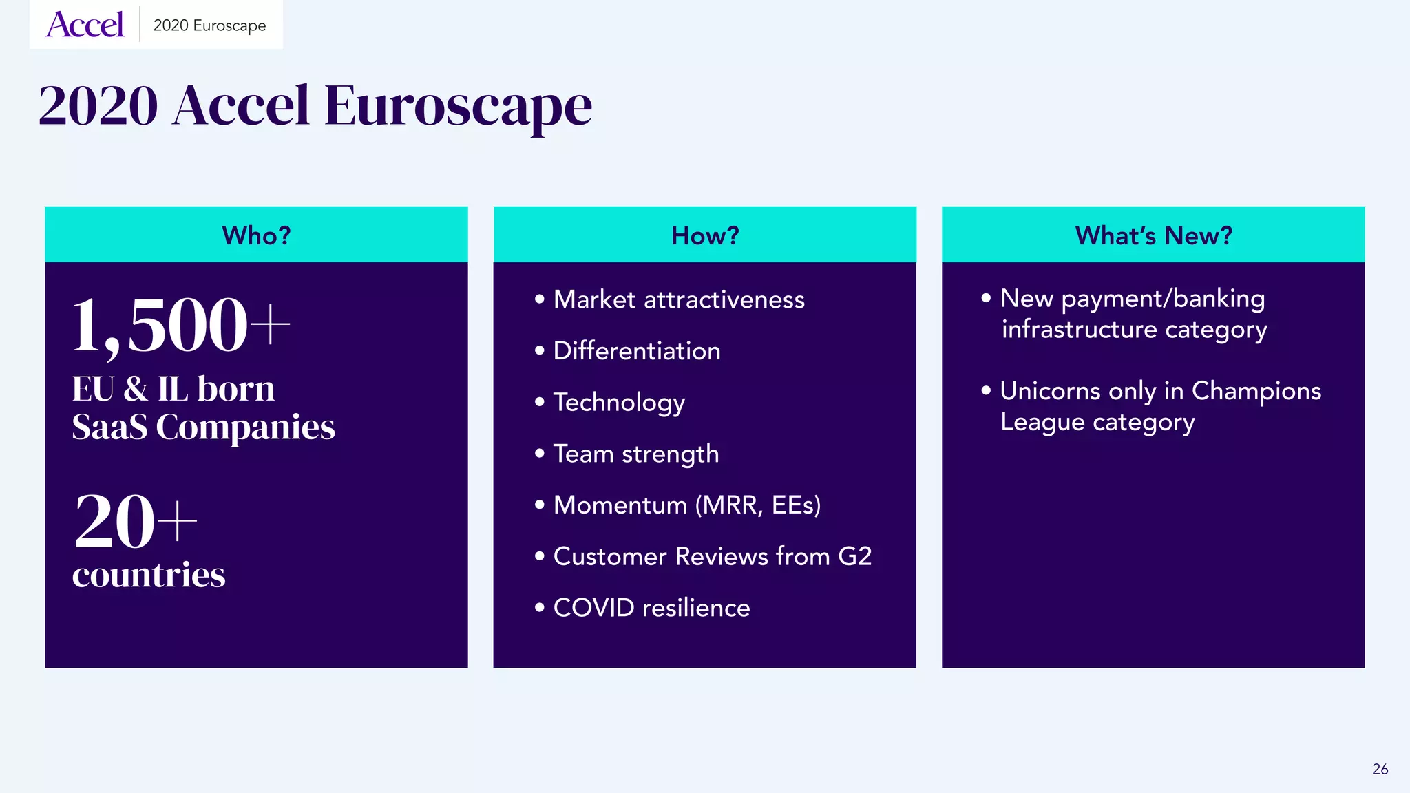 2020 Accel Euroscape
Who? How? What’s New?
1,500+
	 • Market attractiveness
	 • Differentiation
	 • Technology
	 • Team strength
	 • Momentum (MRR, EEs)
	 • Customer Reviews from G2
	 • COVID resilience
	 • New payment/banking
infrastructure category
	 • Unicorns only in Champions
League category
	
2020 Euroscape
26
EU & IL born
SaaS Companies
countries
20+
 