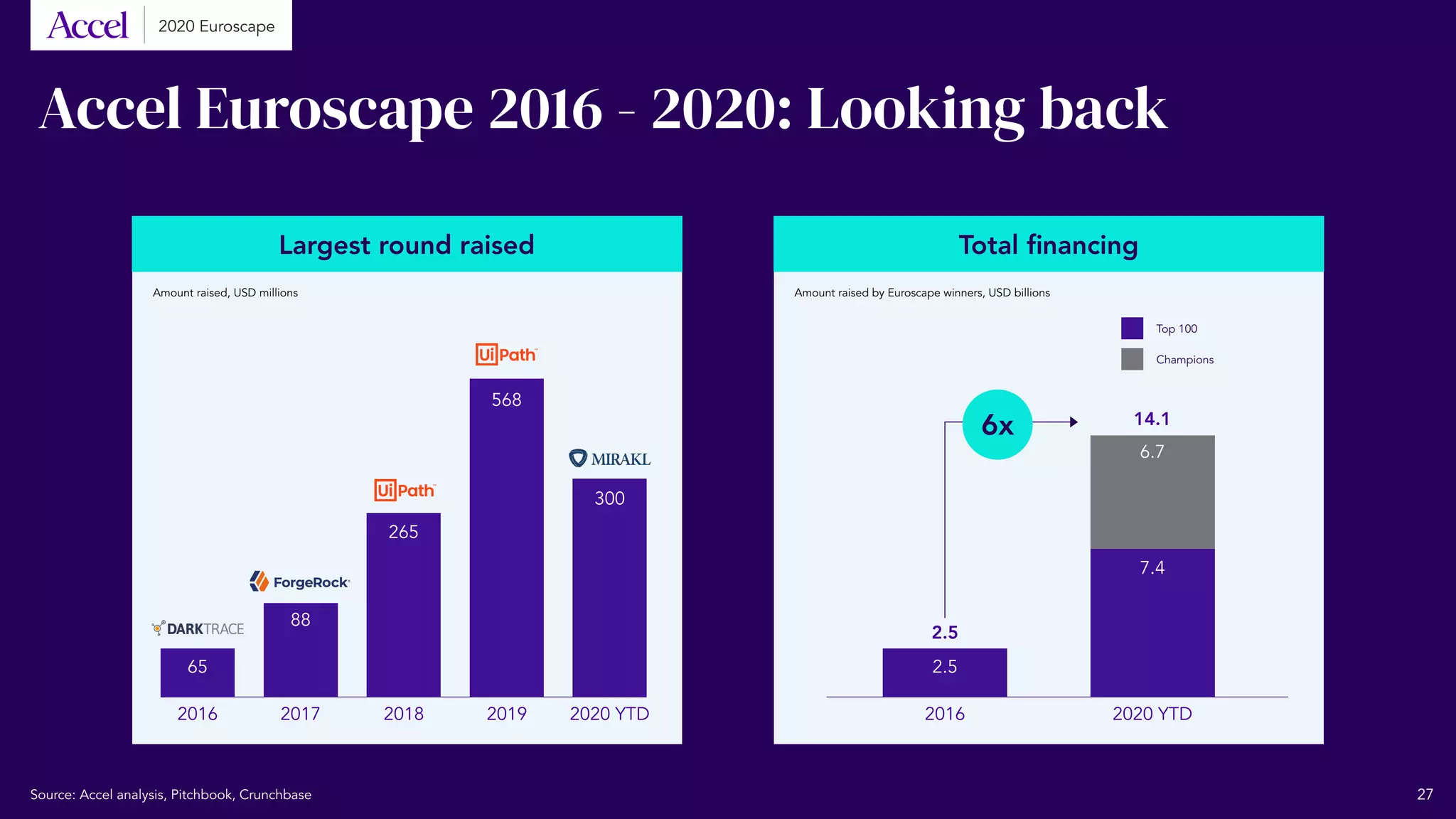 Accel Euroscape 2016 - 2020: Looking back
Total financing
Amount raised by Euroscape winners, USD billions
Top 100
Champions
Largest round raised
Amount raised, USD millions
65
2016 2017 2018 2019 2020 YTD
88
265
568
300
14.1
2.5
2.5
2016
6.7
2020 YTD
7.4
27
2020 Euroscape
6x
Source: Accel analysis, Pitchbook, Crunchbase
 