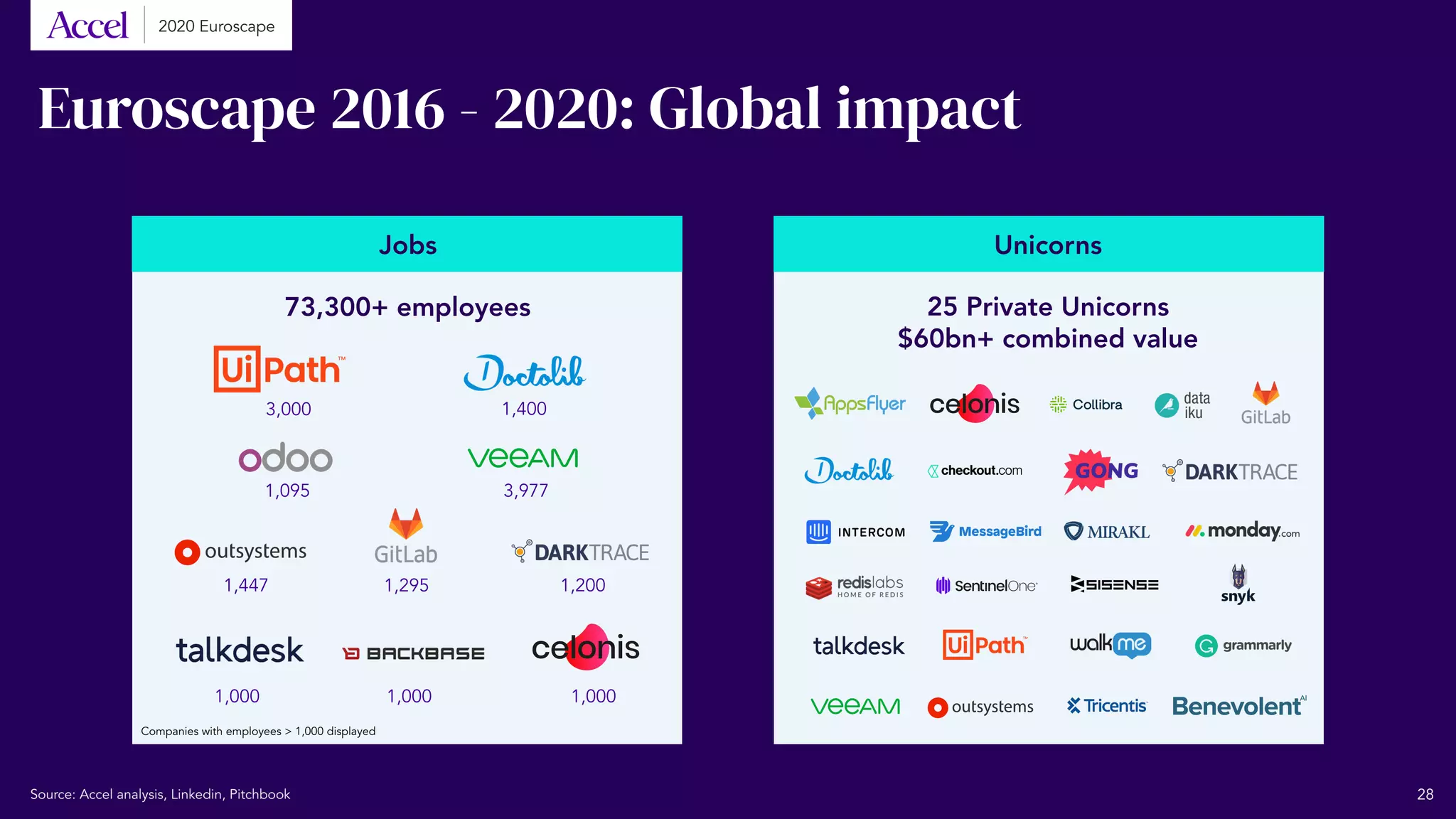 Euroscape 2016 - 2020: Global impact
UnicornsJobs
73,300+ employees 25 Private Unicorns
$60bn+ combined value
3,000 1,400
3,977
1,000 1,000 1,000
1,2001,2951,447
Companies with employees > 1,000 displayed
1,095
28
2020 Euroscape
Source: Accel analysis, Linkedin, Pitchbook
 