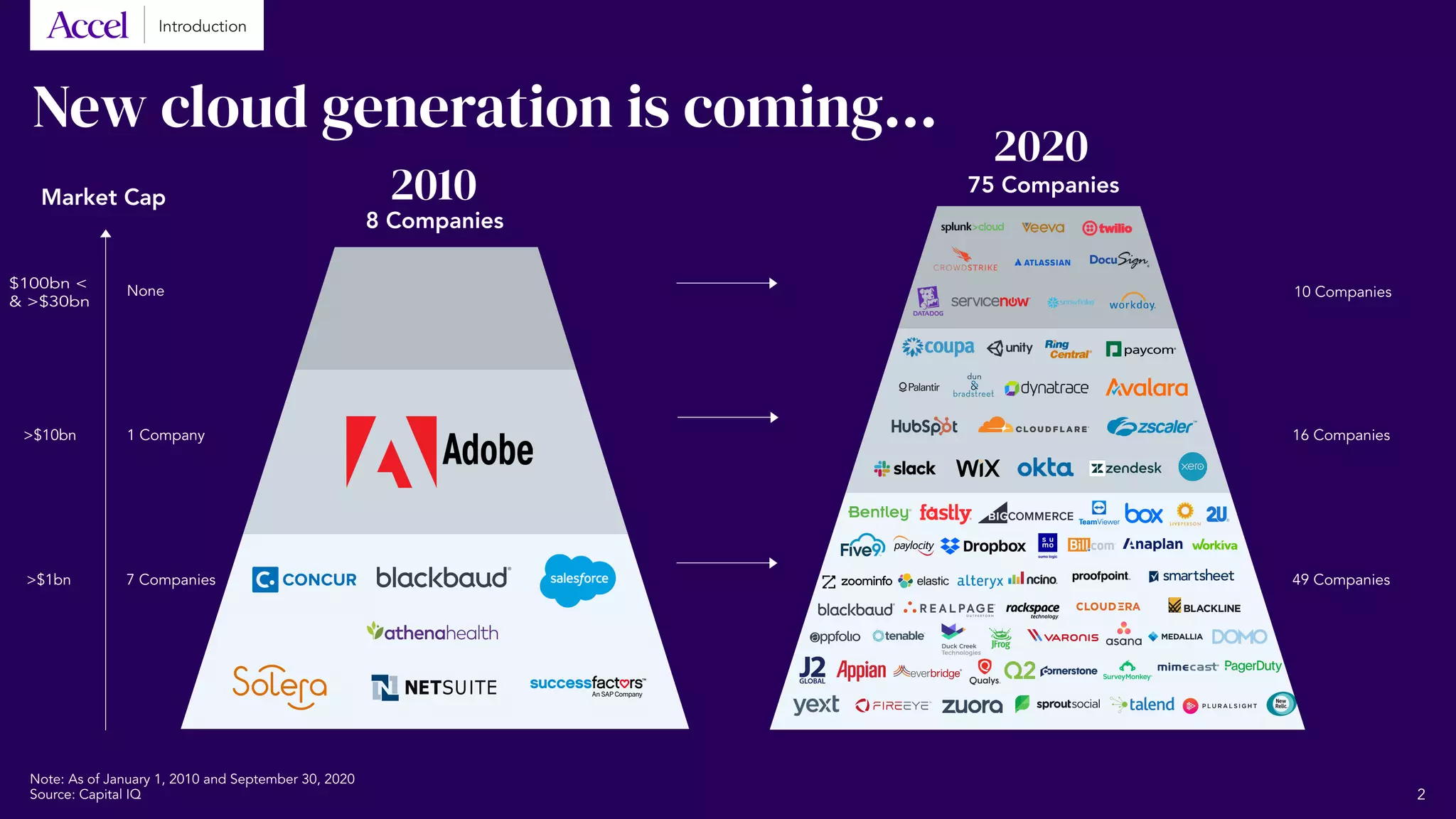 New cloud generation is coming...
Introduction
Note: As of January 1, 2010 and September 30, 2020
Source: Capital IQ
10 Companies
2010
8 Companies
16 Companies
49 Companies
None
Market Cap
1 Company
7 Companies
2020
75 Companies
$100bn <
& >$30bn
>$10bn
>$1bn
2
 