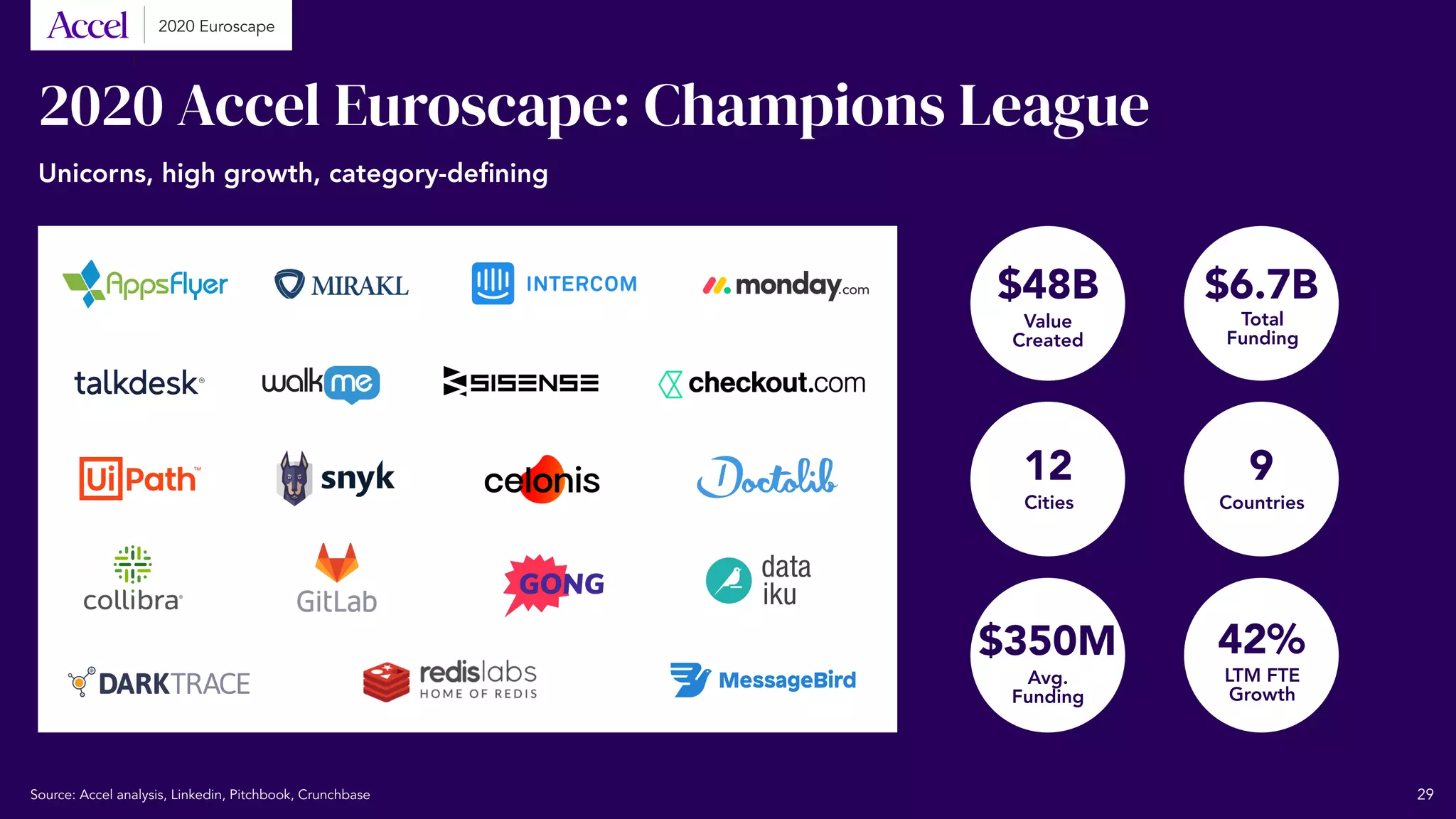 2020 Accel Euroscape: Champions League
Unicorns, high growth, category-defining
$48B $6.7B
12 9
$350M 42%
Value
Created
Total
Funding
Cities Countries
Avg.
Funding
LTM FTE
Growth
Source: Accel analysis, Linkedin, Pitchbook, Crunchbase 29
2020 Euroscape
 