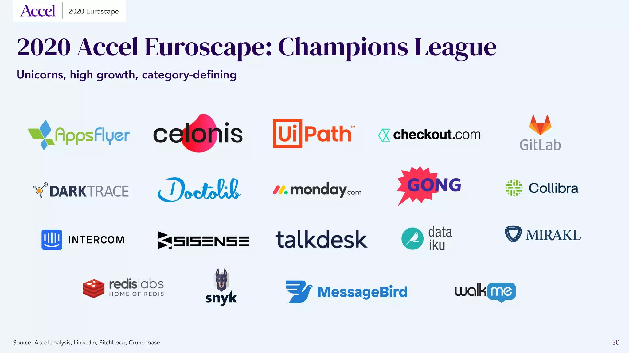 2020 Accel Euroscape: Champions League
Unicorns, high growth, category-defining
30
2020 Euroscape
Source: Accel analysis, Linkedin, Pitchbook, Crunchbase
 