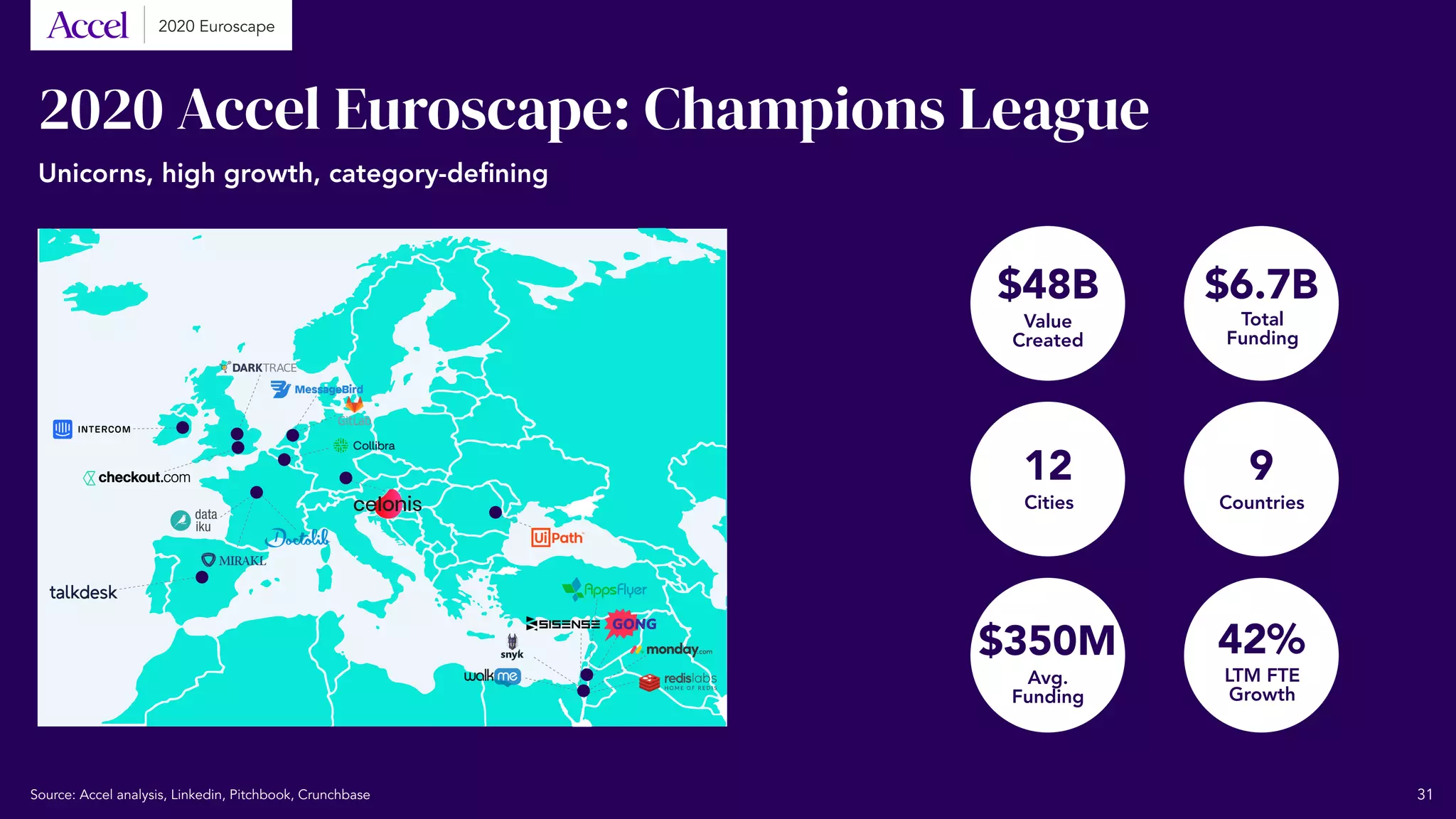2020 Accel Euroscape: Champions League
31
2020 Euroscape
$48B $6.7B
12 9
$350M 42%
Value
Created
Total
Funding
Cities Countries
Avg.
Funding
LTM FTE
Growth
Unicorns, high growth, category-defining
Source: Accel analysis, Linkedin, Pitchbook, Crunchbase
 