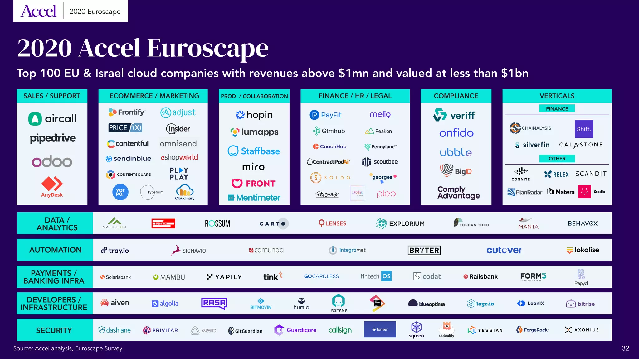 Top 100 EU & Israel cloud companies with revenues above $1mn and valued at less than $1bn
2020 Accel Euroscape
Source: Accel analysis, Euroscape Survey
SALES / SUPPORT PROD. / COLLABORATION COMPLIANCEECOMMERCE / MARKETING FINANCE / HR / LEGAL VERTICALS
FINANCE
OTHER
DATA /
ANALYTICS
AUTOMATION
PAYMENTS /
BANKING INFRA
SECURITY
DEVELOPERS /
INFRASTRUCTURE
32
2020 Euroscape
 