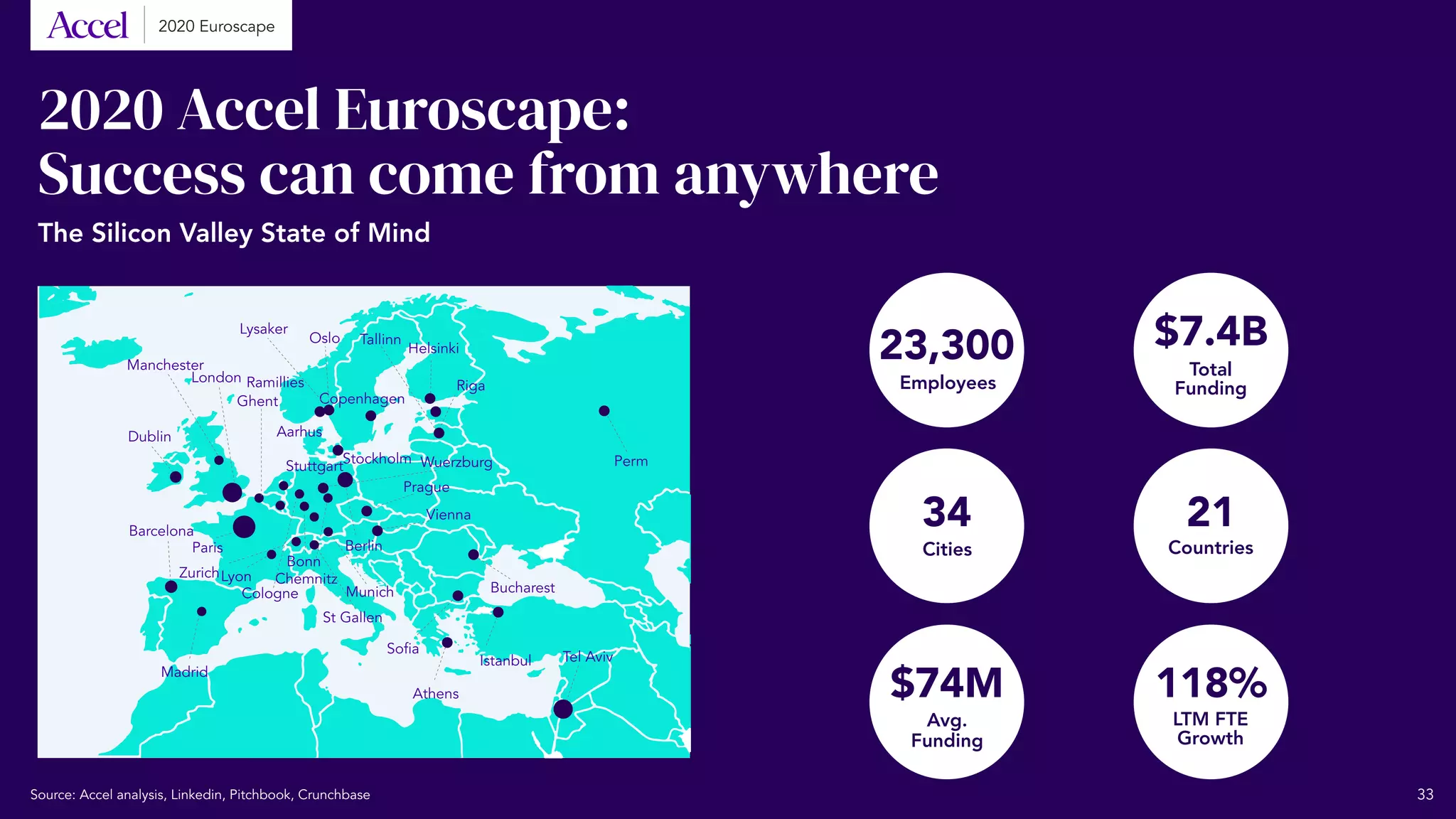 2020 Accel Euroscape:
Success can come from anywhere
$7.4B23,300
$74M 118%
The Silicon Valley State of Mind
Perm
Oslo
Copenhagen
Stockholm
Vienna
Prague
Wuerzburg
Bucharest
Istanbul
Athens
Sofia
Munich
St Gallen
Madrid
Barcelona
Dublin
Manchester
London Ramillies
Ghent
Aarhus
Stuttgart
Paris
ZurichLyon Chemnitz
Bonn
Cologne
Berlin
Tel Aviv
Helsinki
Lysaker
Tallinn
Riga
Source: Accel analysis, Linkedin, Pitchbook, Crunchbase
Total
FundingEmployees
34
Cities
Avg.
Funding
LTM FTE
Growth
21
Countries
33
2020 Euroscape
 