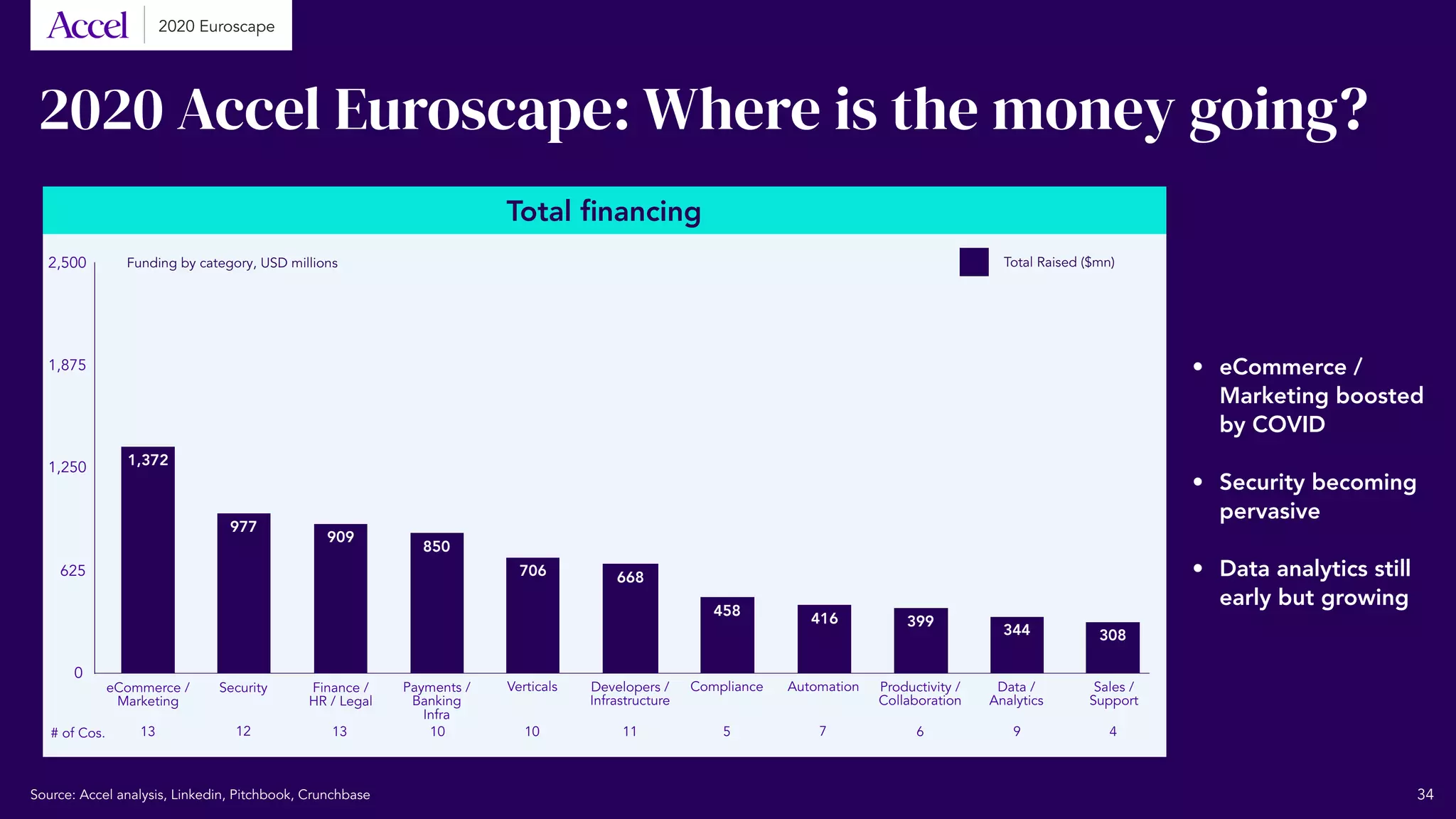 2020 Accel Euroscape: Where is the money going?
Total financing
eCommerce /
Marketing
Funding by category, USD millions
Security Finance /
HR / Legal
Payments /
Banking
Infra
Verticals Developers /
Infrastructure
Compliance Automation Productivity /
Collaboration
Data /
Analytics
Sales /
Support
Total Raised ($mn)
•	eCommerce /
Marketing boosted
by COVID
•	Security becoming
pervasive
•	Data analytics still
early but growing
# of Cos. 13 12 13 10 10 11 5 7 6 9 4
34
2020 Euroscape
Source: Accel analysis, Linkedin, Pitchbook, Crunchbase
2,500
1,875
1,250
625
0
1,372
977
909
850
706 668
458
416 399
344 308
 