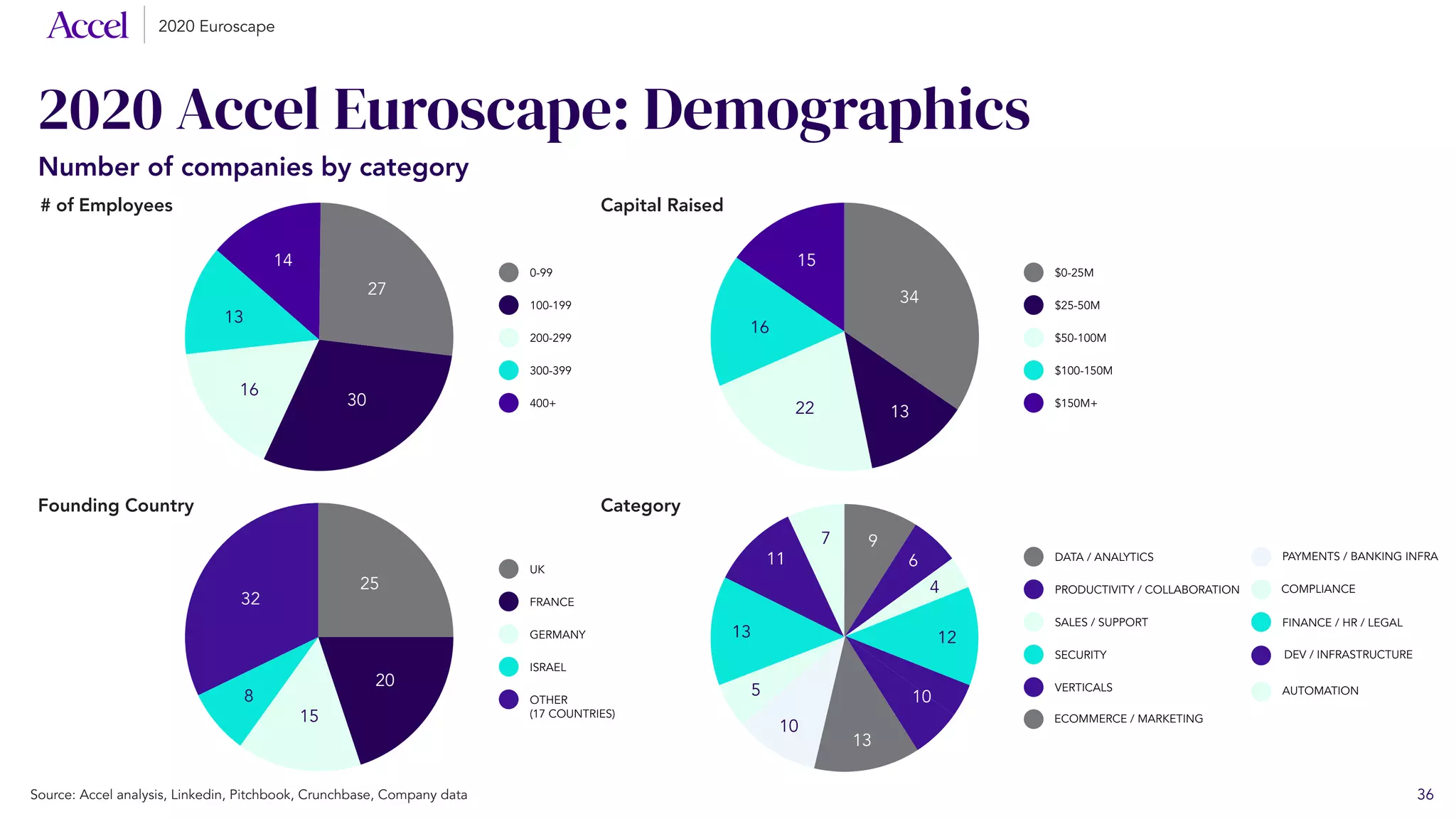 2020 Accel Euroscape: Demographics
# of Employees
0-99
100-199
200-299
300-399
400+
14
27
30
16
13
Capital Raised
$0-25M
$25-50M
$50-100M
$100-150M
$150M+
15
34
15
1322
16
Founding Country
UK
FRANCE
GERMANY
ISRAEL
OTHER
(17 COUNTRIES)
25
20
32
8
15
Category
DATA / ANALYTICS
PRODUCTIVITY / COLLABORATION
ECOMMERCE / MARKETING
SALES / SUPPORT
SECURITY
VERTICALS
7 9
6
4
12
10
13
10
5
13
11 PAYMENTS / BANKING INFRA
COMPLIANCE
FINANCE / HR / LEGAL
DEV / INFRASTRUCTURE
AUTOMATION
36
2020 Euroscape
Source: Accel analysis, Linkedin, Pitchbook, Crunchbase, Company data
Number of companies by category
 