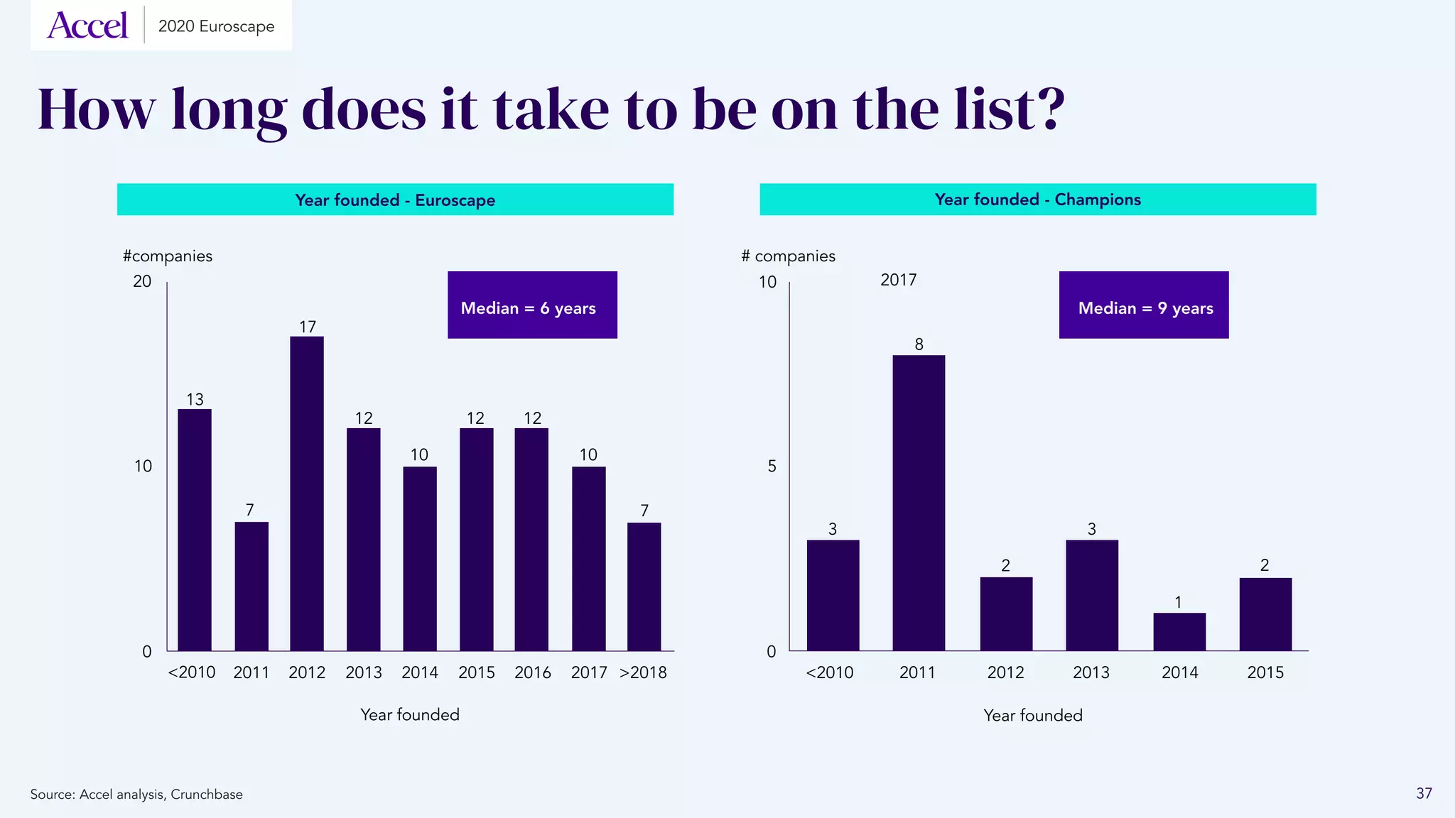How long does it take to be on the list?
13
20
#companies
Year founded
2010 2011 2012 2013 2014 2015 2016
2017
2018
10
0
7
17
12
10
12 12
10
7
3
0
5
2010
Year founded
2011 2012 2013 2014 2015
10
# companies
8
2
3
1
2
2017
Median = 6 years Median = 9 years
Year founded - Euroscape Year founded - Champions
37
2020 Euroscape
Source: Accel analysis, Crunchbase
 