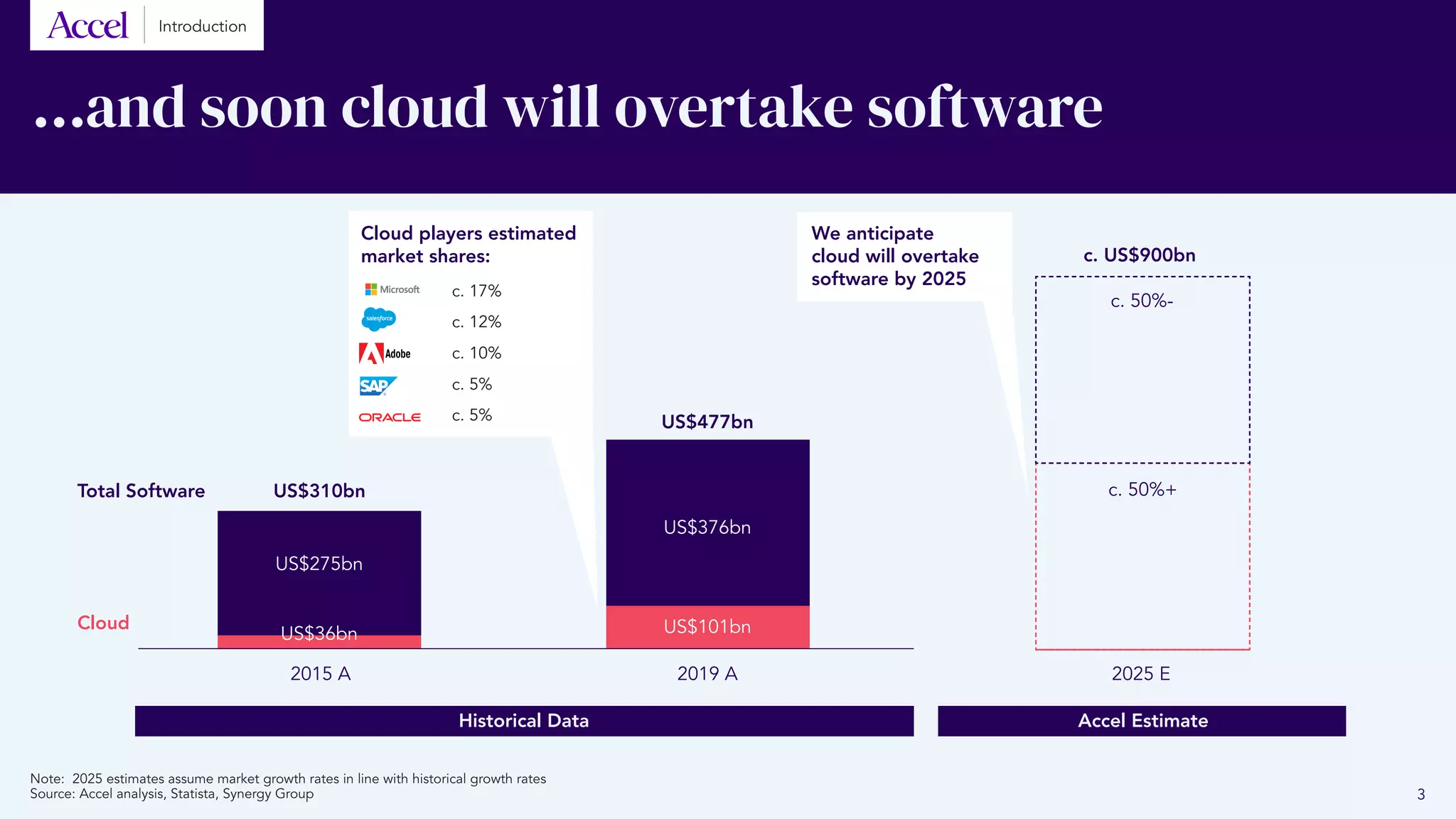 Historical Data Accel Estimate
2015 A 2019 A 2025 E
US$275bn
US$310bnTotal Software
Cloud
US$36bn US$101bn
US$376bn
US$477bn
c. 50%+
c. 50%-
c. US$900bn
We anticipate
cloud will overtake
software by 2025
Cloud players estimated
market shares:
c. 17%
c. 12%
c. 10%
c. 5%
c. 5%
Introduction
...and soon cloud will overtake software
3
Note: 2025 estimates assume market growth rates in line with historical growth rates
Source: Accel analysis, Statista, Synergy Group
 