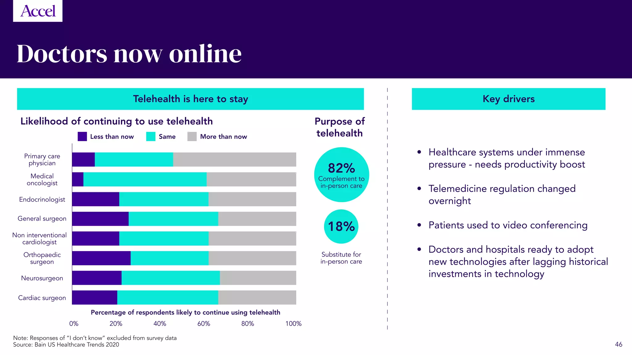 46
Doctors now online
Telehealth is here to stay Key drivers
Likelihood of continuing to use telehealth
Note: Responses of “I don’t know” excluded from survey data
Source: Bain US Healthcare Trends 2020
Purpose of
telehealth
Primary care
physician
Medical
oncologist
Endocrinologist
General surgeon
Non interventional
cardiologist
Orthopaedic
surgeon
Percentage of respondents likely to continue using telehealth
0% 20% 40% 60% 80% 100%
Neurosurgeon
Cardiac surgeon
18%
Substitute for
in-person care
82%
Complement to
in-person care
	 •	Healthcare systems under immense
pressure - needs productivity boost
	 •	Telemedicine regulation changed
overnight
	 •	 Patients used to video conferencing
	 •	Doctors and hospitals ready to adopt
new technologies after lagging historical
investments in technology
Less than now Same More than now
 