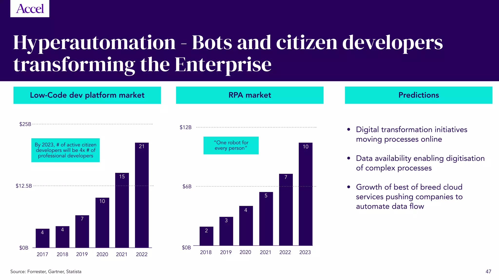 47
Hyperautomation - Bots and citizen developers
transforming the Enterprise
Low-Code dev platform market Predictions
2017
$0B
$12.5B
$25B
2018 2019 2020 2021 2022
By 2023, # of active citizen
developers will be 4x # of
professional developers
Source: Forrester, Gartner, Statista
RPA market
$6B
$12B
“One robot for
every person”
2018
2
3
4
5
7
10
2019 2020 2021 2022 2023
	 •	Digital transformation initiatives
moving processes online
	 •	Data availability enabling digitisation
of complex processes
	 •	Growth of best of breed cloud
services pushing companies to
automate data flow
4
4
7
10
15
21
$0B
 