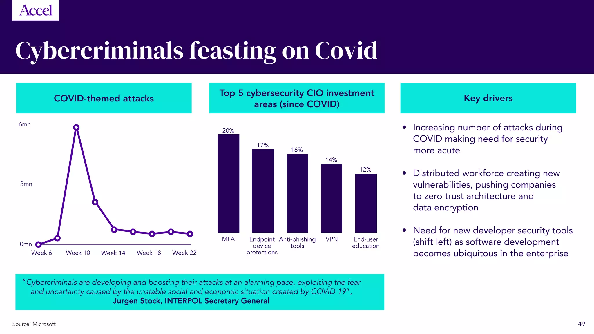 Cybercriminals feasting on Covid
49
COVID-themed attacks
Top 5 cybersecurity CIO investment
areas (since COVID)
Key drivers
20%
MFA
Week 22Week 18Week 14Week 10Week 6
0mn
3mn
6mn
Endpoint
device
protections
Anti-phishing
tools
End-user
education
VPN
17%
16%
14%
12%
Source: Microsoft
“Cybercriminals are developing and boosting their attacks at an alarming pace, exploiting the fear
and uncertainty caused by the unstable social and economic situation created by COVID 19”,
Jurgen Stock, INTERPOL Secretary General
	 •	Increasing number of attacks during
COVID making need for security
more acute
	 •	Distributed workforce creating new
vulnerabilities, pushing companies
to zero trust architecture and
data encryption
	 •	Need for new developer security tools
(shift left) as software development
becomes ubiquitous in the enterprise
 