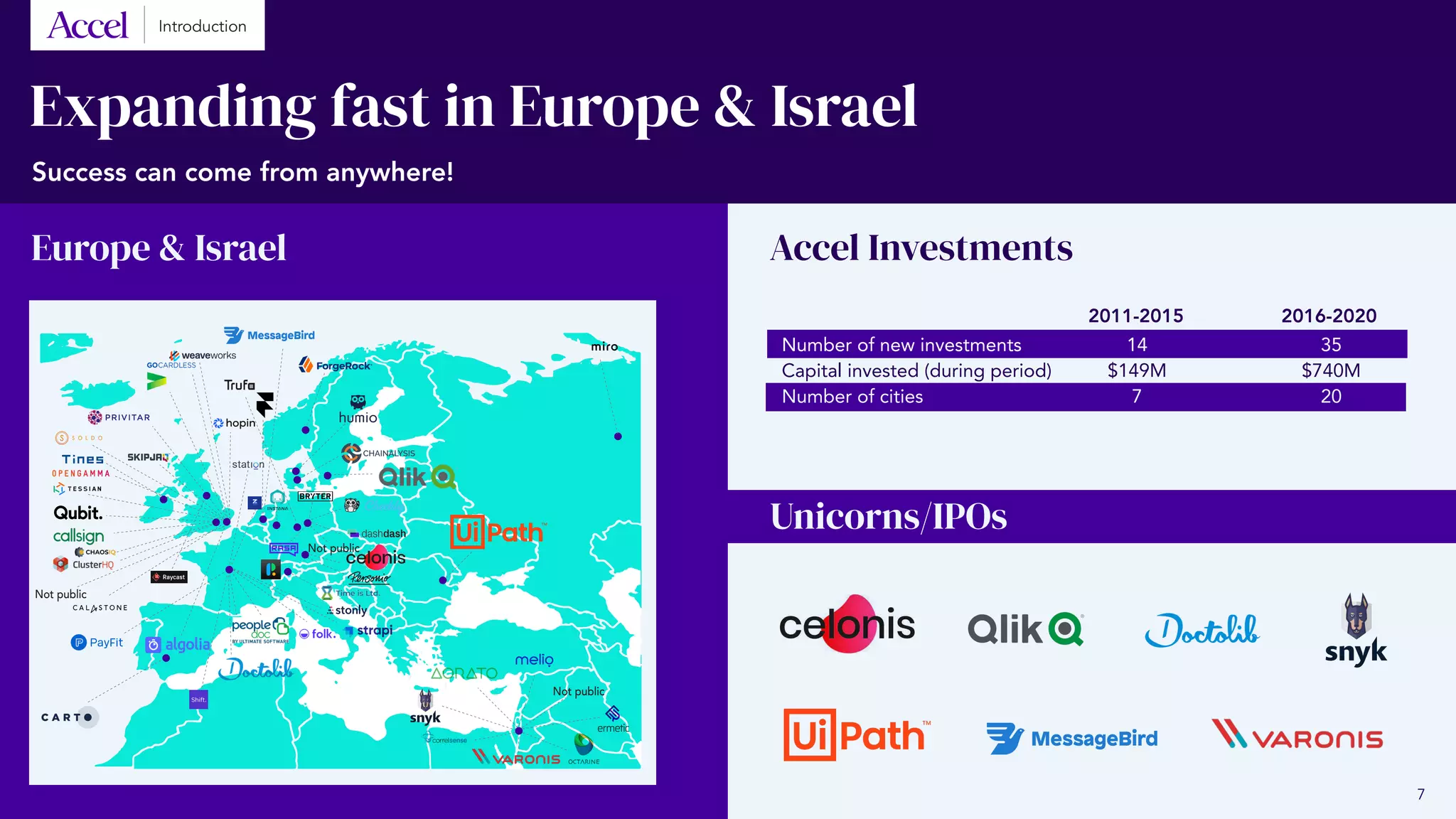 Success can come from anywhere!
Europe & Israel Accel Investments
2011-2015 2016-2020
Expanding fast in Europe & Israel
Unicorns/IPOs
35
$740M
20
14
$149M
7
Number of new investments
Capital invested (during period)
Number of cities
Success can come from anywhere!
Not public
Not public
Not public
7
Introduction
 