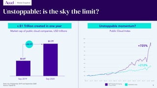 Unstoppable: is the sky the limit?
Market Snapshot
Market cap of public cloud companies, USD trillions Public Cloud Index
Sep 2019 Sep 2020
$1.7T
$0.8T
0
100
200
300
400
500
600
700
800
900
1000
Dec, 13 Jun, 14 Dec, 14 Jun, 15 Dec, 15 Jun, 16 Dec, 16 Jun, 17 Dec, 17 Jun, 18 Dec, 18 Jun, 19 Dec, 19 Jun, 20
BVPNasdaq Emerging Cloud Index NASDAQ Index
Sep, 20
+212%
+725%
c.$1 Trillion created in one year Unstoppable momentum?
Note: As of September 2019 and September 2020
Source: Capital IQ 9
BVP Nasdaq Emerging
Cloud Index NASDAQ Index
+$0.9T
 