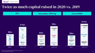 Twice as much capital raised in 2020 vs. 2019
2019
$2bn
$4bn
$2bn
$1bn
$1bn
$1bn
2019 2019 2020 YTD
IPO Secondary offering Convertible
$1bn
$1bn
$1bn
$1bn
$1bn
$1bn
$1bn
$2bn
$1bn
$1bn
$1bn
$1bn
2020 YTD2020 YTD
$8bn
$12bn
$5bn
$9bn
$8bn
$17bn
Note: IPOs include primary and secondary issuance
Source: Keybank, Pitchbook
Market Snapshot
12
 