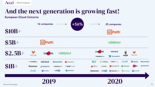 And the next generation is growing fast!
$1B+
$2.5B+
$5B+
$10B+
2019 2020
European Cloud Unicorns
16 companies 25 companies+56%
Source: Accel analysis 15
Market Snapshot
 