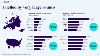 Fuelled by very large rounds
$165M
Notable rounds 2016-2017
USD Millions
Notable rounds 2019-2020
USD Millions
$568M
$300M
$284M
$268M
$230M
$110M
$88M
$75M
$75M
$413M $479M
$400M
$400M
$381M
$340M
$253M
$180M
$180M
$131M
Source: Accel analysis, Crunchbase, Pitchbook,
Company S-1 Filings
Average:
$103m
Average:
$330m
Average:
$231m
Average:
$400m
Fuelled by very large rounds
$165M
Notable rounds 2016-2017
USD millions
Notable rounds 2019-2020
USD millions
$568M
$300M
$284M
$268M
$230M
$110M
$88M
$75M
$75M
$413M $479M
$400M
$400M
$381M
$340M
$253M
$180M
$180M
$131M
Source: Accel analysis, Crunchbase, Pitchbook, Company S-1 Filings
Average:
$103m
Average:
$330m
Average:
$231m
Average:
$400m
16
Market Snapshot
 
