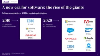 A new era for software: the rise of the giants
Software companies > $100bn market capitalisation
Introduction
2010 2020
$172bn
$271bn
$123bn
$1,592bn $235bn
$186bn
$108bn
$125bn
$134bn
$229bn
$180bn
3 Companies
$566bn market cap
8 Companies
$2.7tn market cap
1
Note: As of January 1, 2010 and September 30, 2020
Source: Capital IQ
 