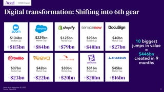 Digital transformation: Shifting into 6th gear
Note: As of September 30, 2020
Source: Capital IQ
10 biggest
jumps in value
=
$446bn
created in 9
months
$134bn
Market Cap
$229bn
Market Cap
+$115bn +$84bn +$79bn +$40bn +$27bn
+$16bn+$20bn+$20bn+$22bn+$23bn
$125bn
Market Cap
$93bn
Market Cap
$40bn
Market Cap
$37bn
Market Cap
$42bn
Market Cap
$30bn
Market Cap
$31bn
Market Cap
$45bn
Market Cap
COVID Impact
19
 