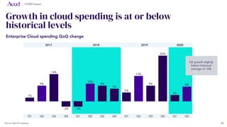 Growth in cloud spending is at or below
historical levels
Enterprise Cloud spending QoQ change
Q1 Q2 Q3 Q4 Q1 Q2 Q3 Q4 Q1 Q2 Q3 Q4 Q1 Q2
1%
9%
14%
-3% -3%
10%
9%
7%
5%
13%
9%
20%
4%
8%
2017 2018 2019 2020
Source: Bain & Company 20
COVID Impact
Q2 growth slightly
below historical
average of 10%
 
