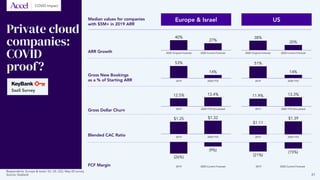 Private cloud
companies:
COVID
proof?
Median values for companies
with $5M+ in 2019 ARR
ARR Growth
Gross New Bookings
as a % of Starting ARR
Gross Dollar Churn
FCF Margin
Blended CAC Ratio
Europe & Israel US
40% 38%
53% 51%
(26%)
(21%)
(9%)
(15%)
$1.25 $1.32
$1.11
$1.39
2020 Original Forecast 2020 Original Forecast
2019 2019
2019 2019
2019 2019
2020 Current Forecast 2020 Current Forecast
2020 YTD 2020 YTD
2019 2020 YTD Annualized 2019 2020 YTD Annualized
2020 YTD 2020 YTD
2020 Current Forecast 2020 Current Forecast
27% 20%
14% 14%
12.5% 13.4% 11.9% 13.3%
Respondents: Europe & Israel: 53, US: 223; May-20 survey
Source: Keybank
SaaS Survey
21
COVID Impact
 